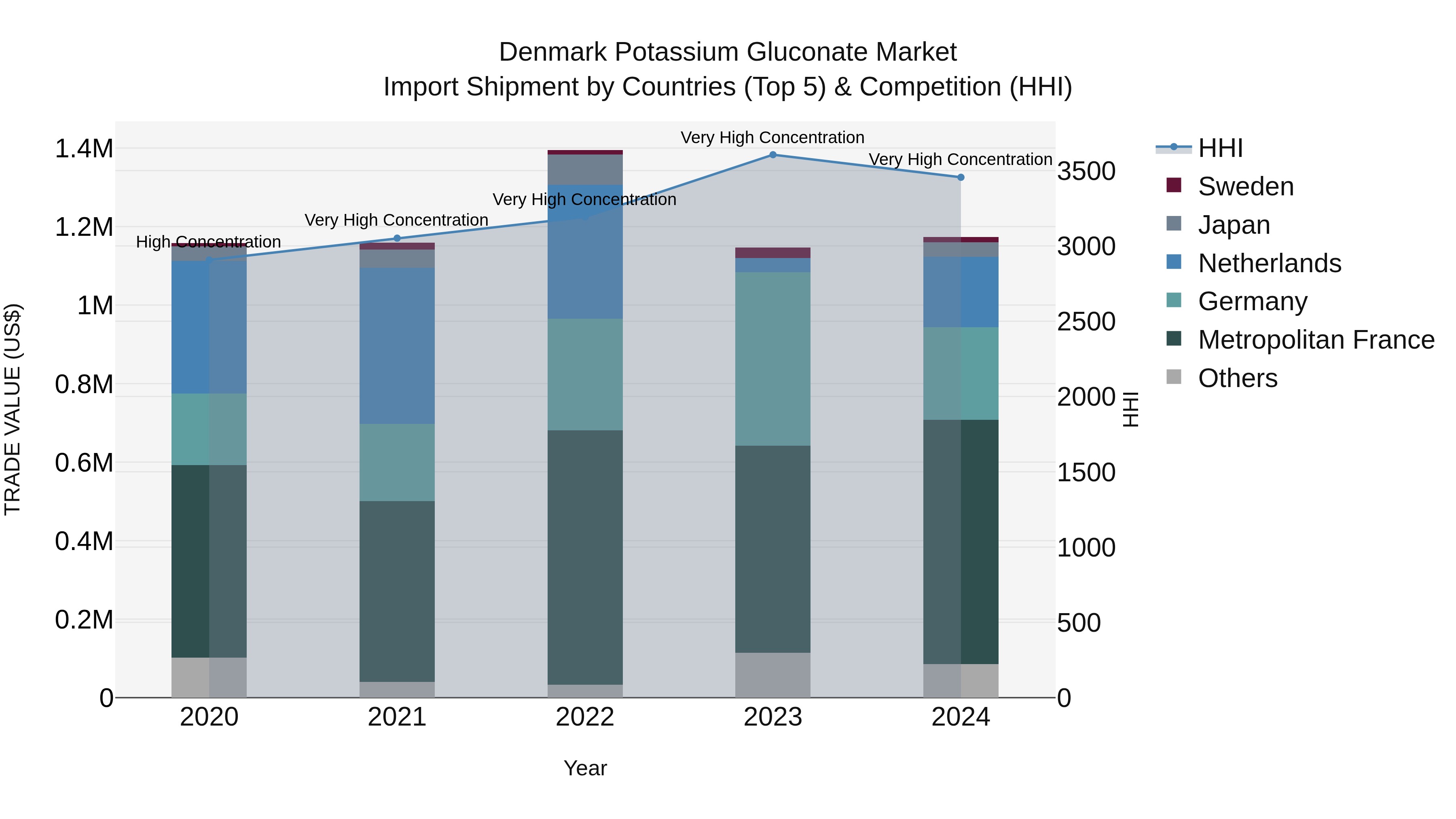 Denmark Potassium Gluconate Market Top 5 Importing Countries and Market Competition (HHI) Analysis