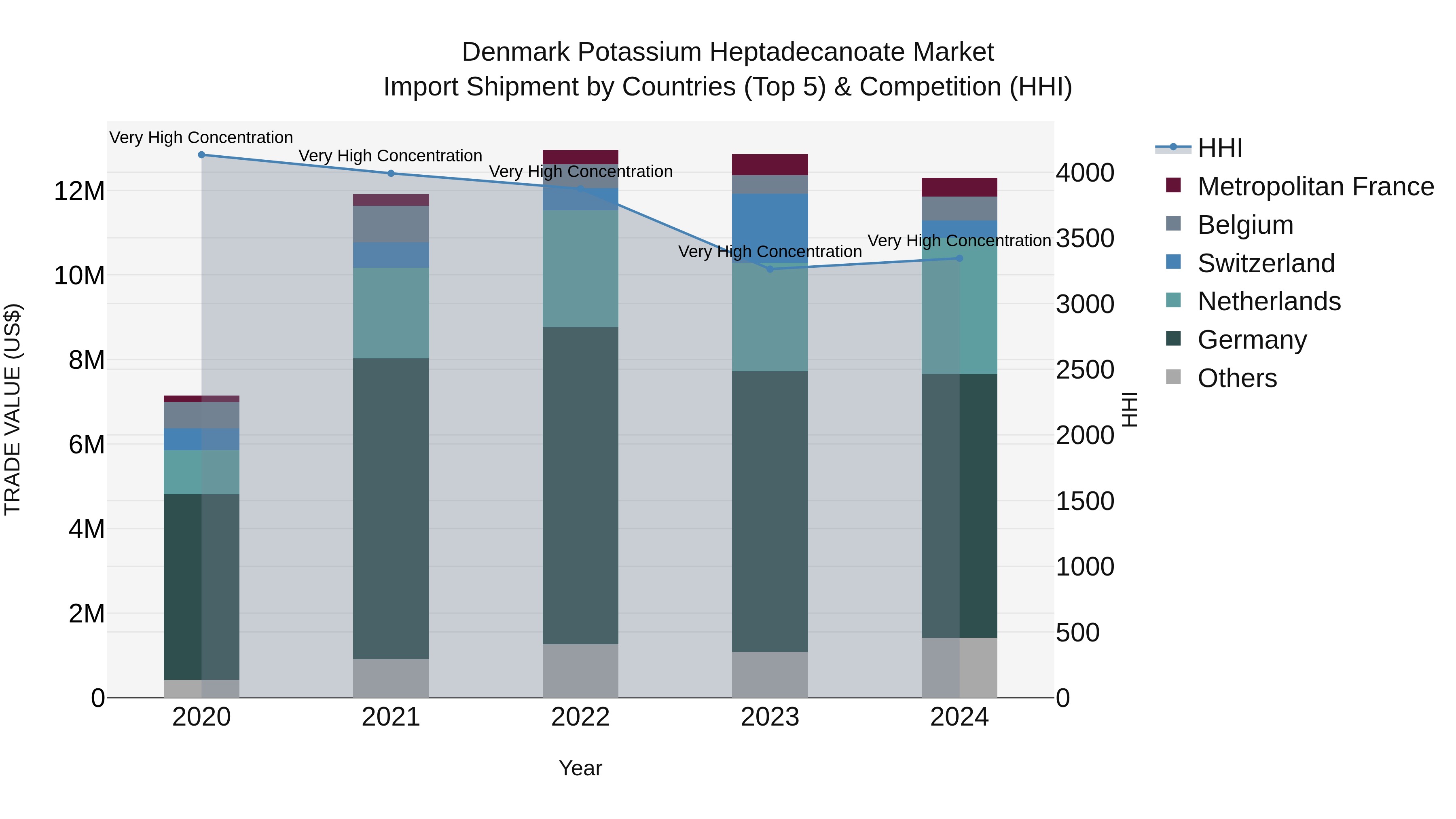 Denmark Potassium Heptadecanoate Market Top 5 Importing Countries and Market Competition (HHI) Analysis