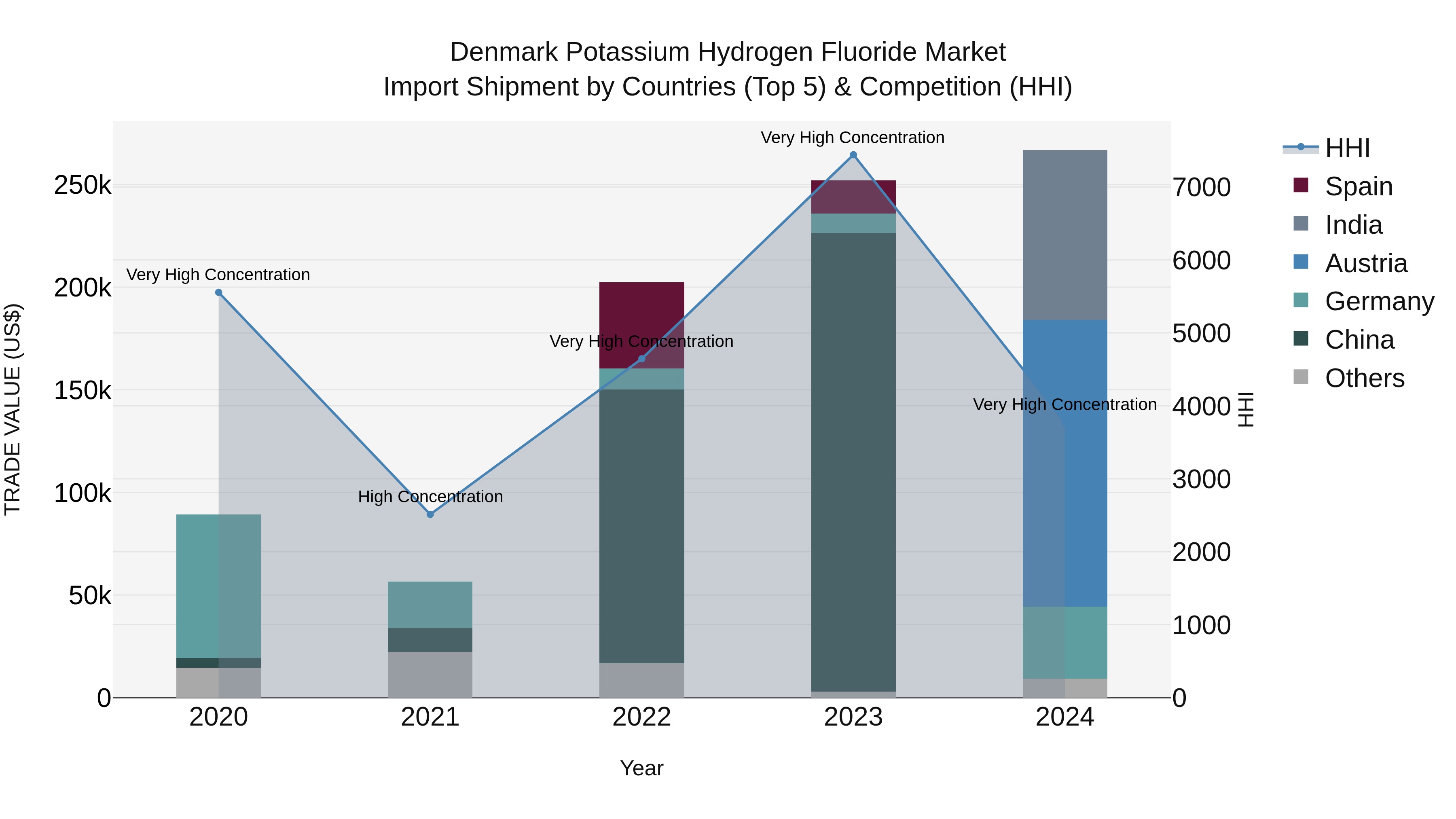 Denmark Potassium Hydrogen Fluoride Market Top 5 Importing Countries and Market Competition (HHI) Analysis