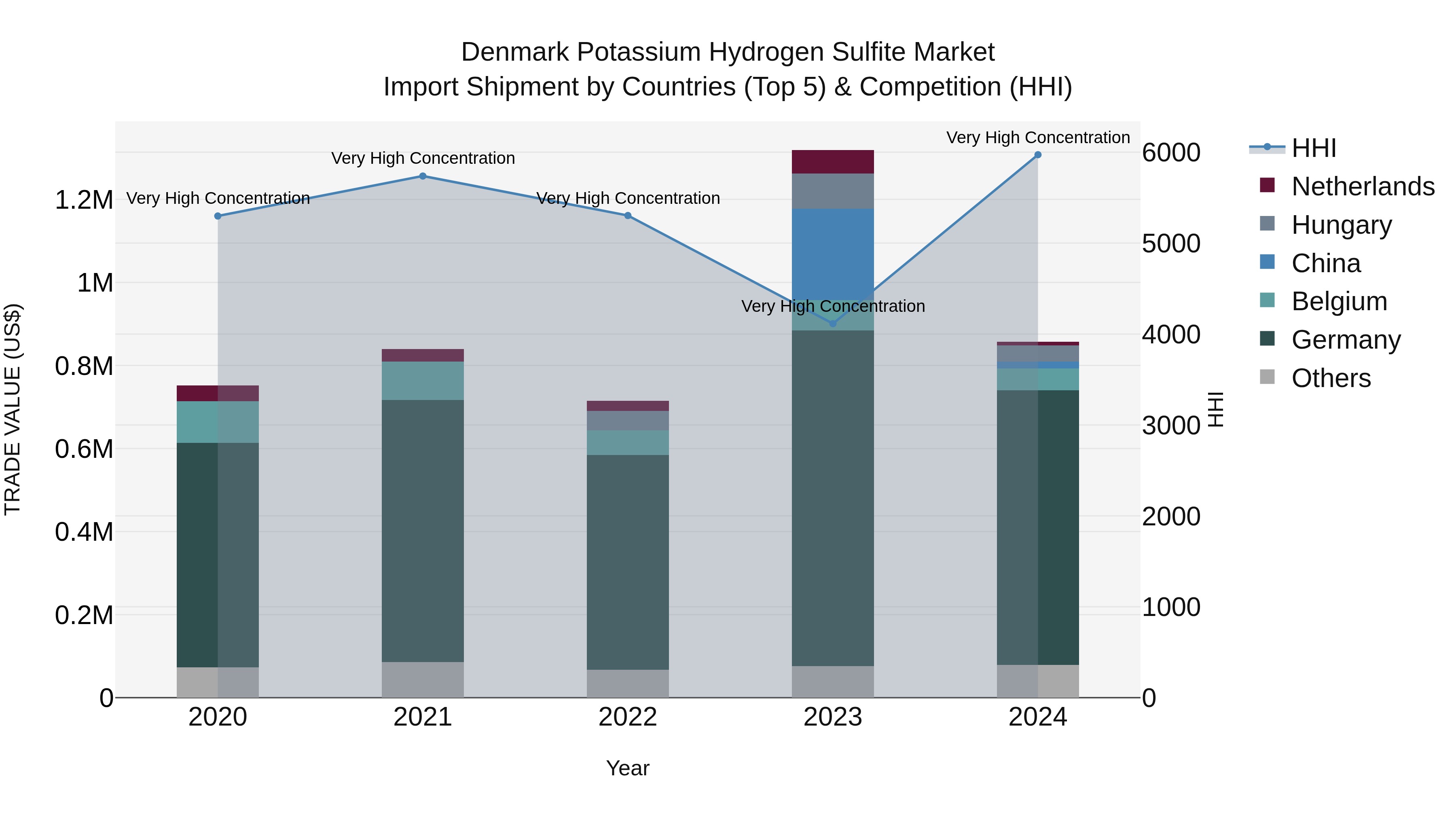 Denmark Potassium Hydrogen Sulfite Market Top 5 Importing Countries and Market Competition (HHI) Analysis
