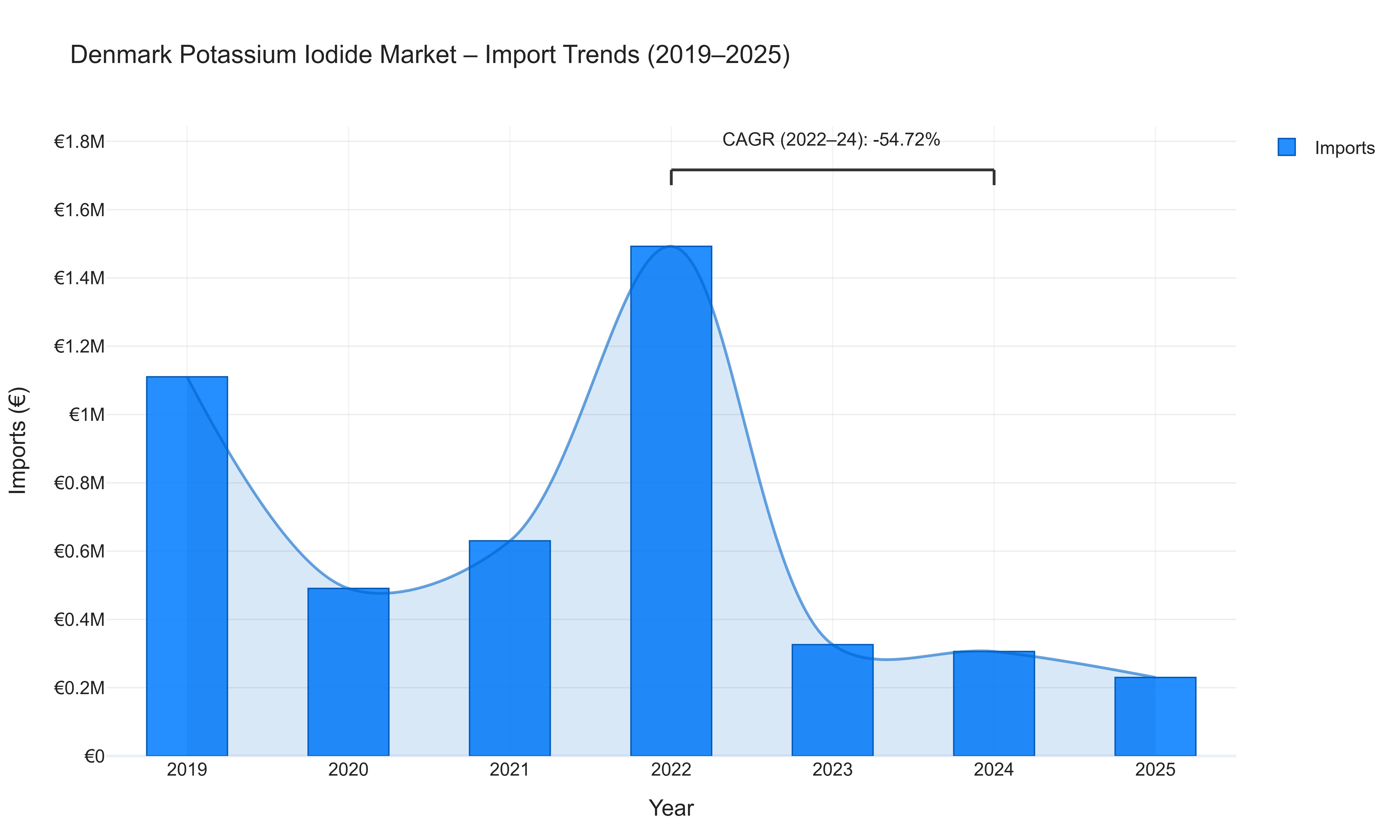 Denmark Potassium Iodide Market - Import Trends (2019-2025)
