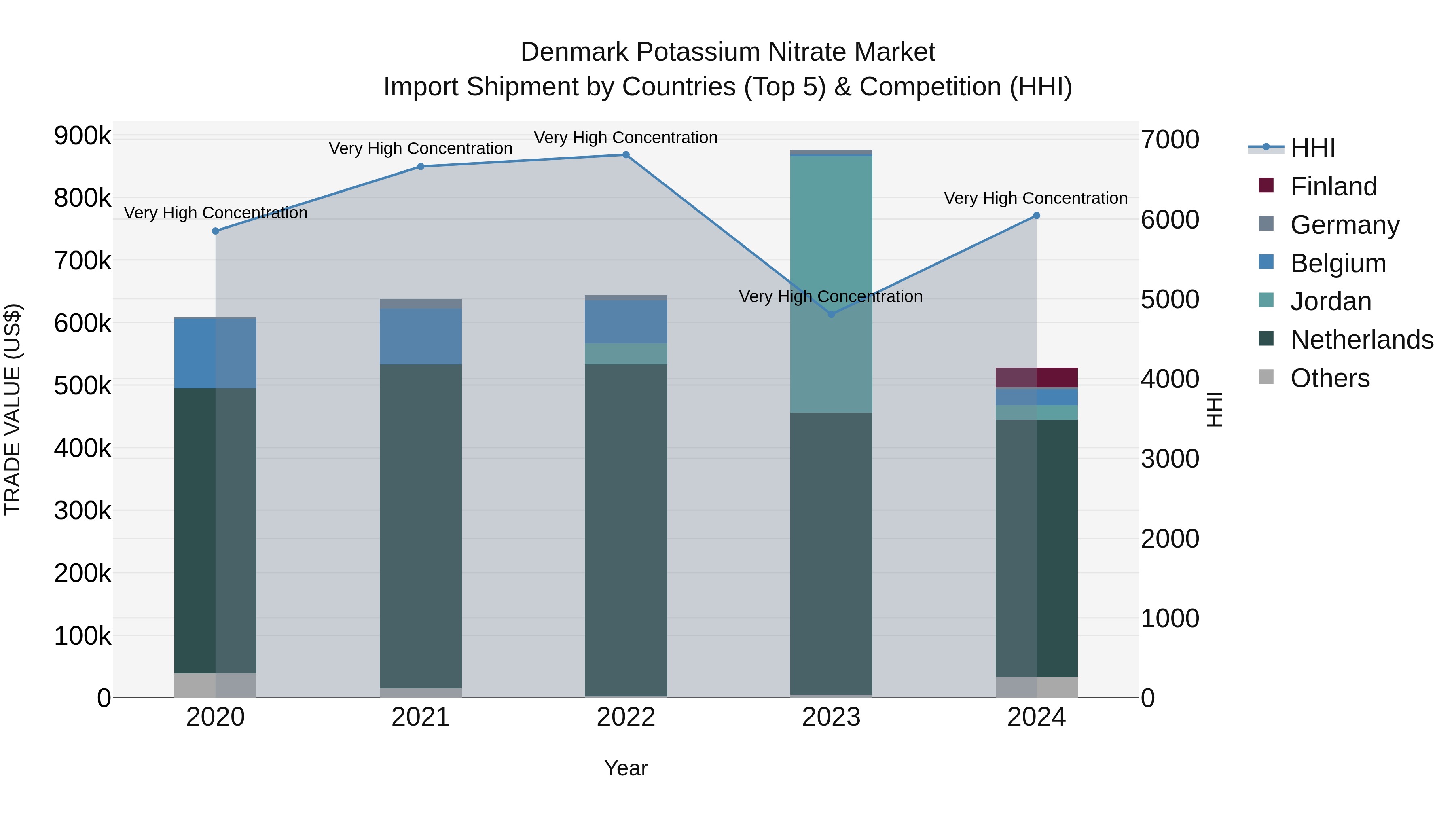 Denmark Potassium Nitrate Market Top 5 Importing Countries and Market Competition (HHI) Analysis