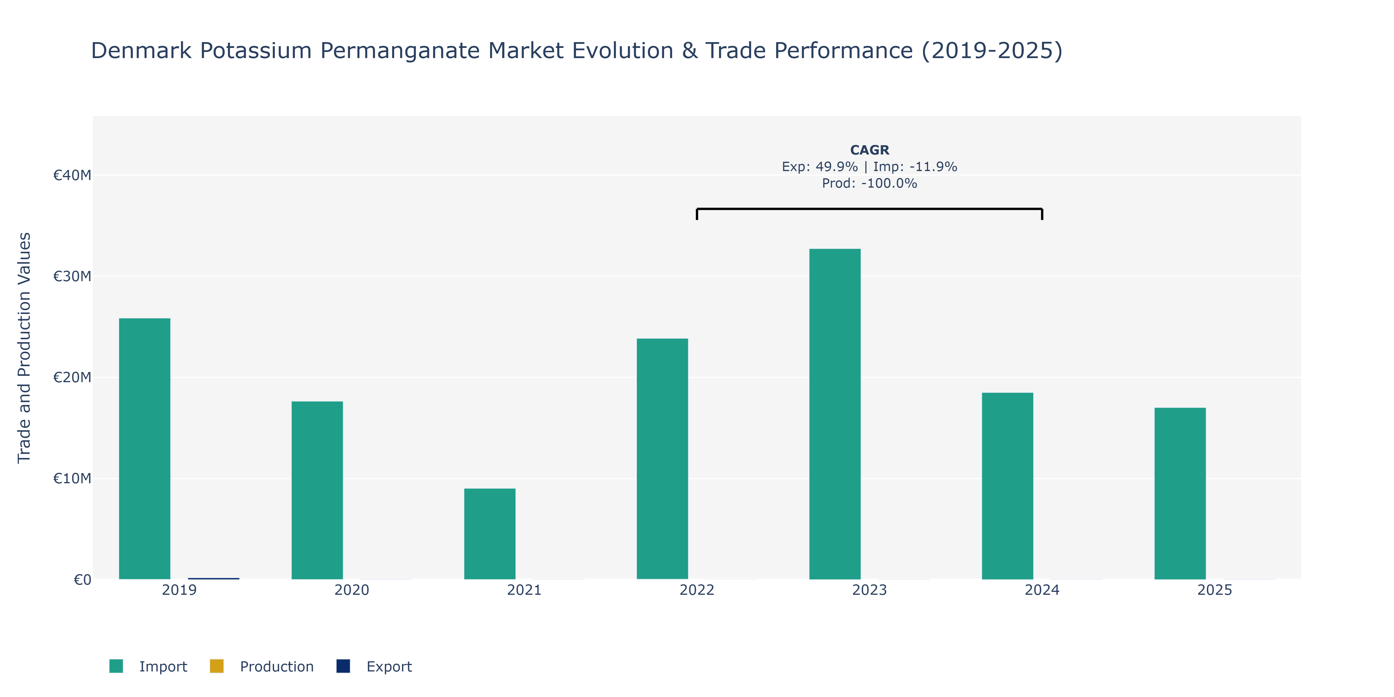 Denmark Potassium Permanganate Market: Production & Trade Performance (2019-2025)