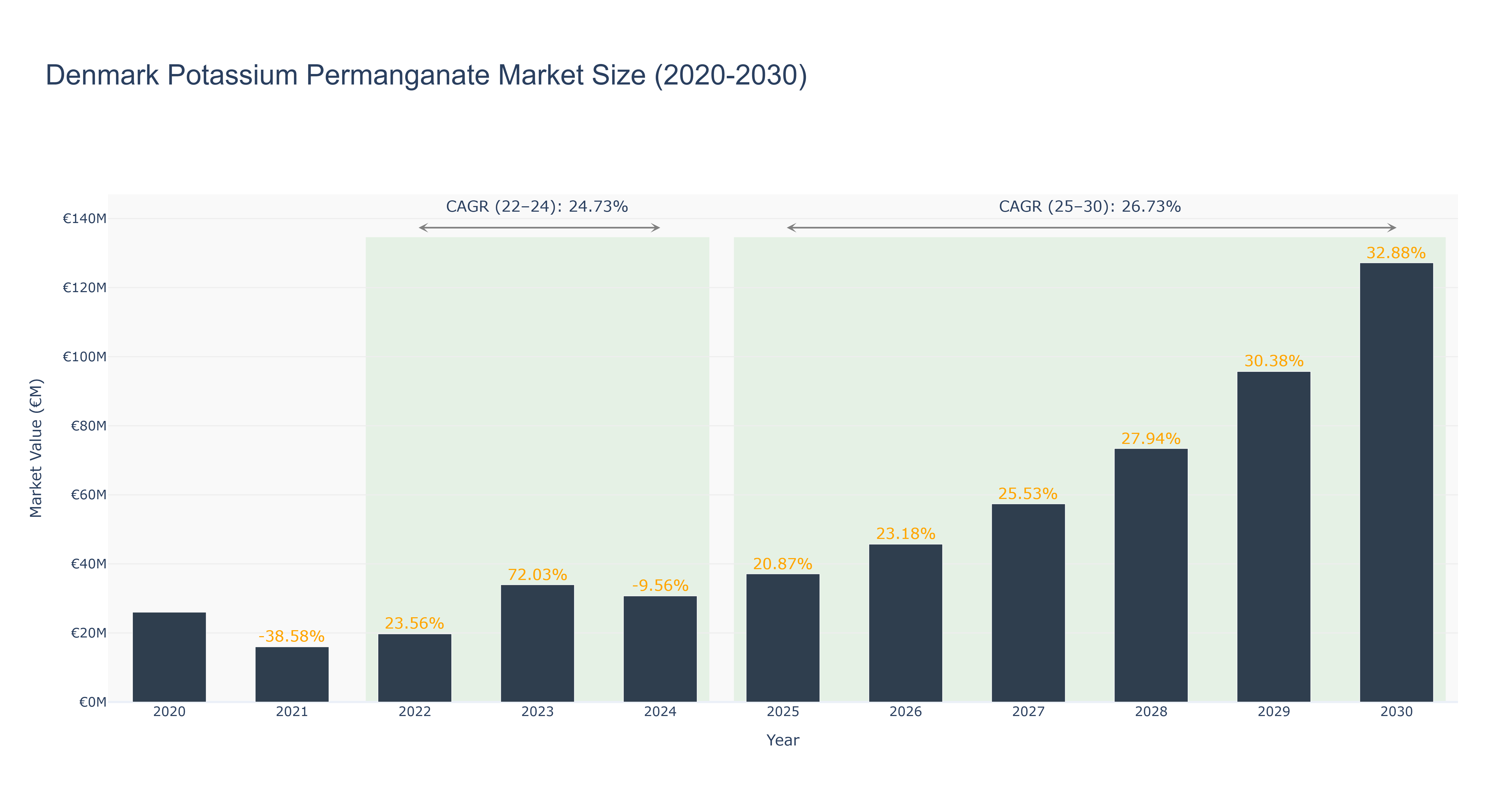 Denmark Potassium Permanganate Market Size (2020-2030)