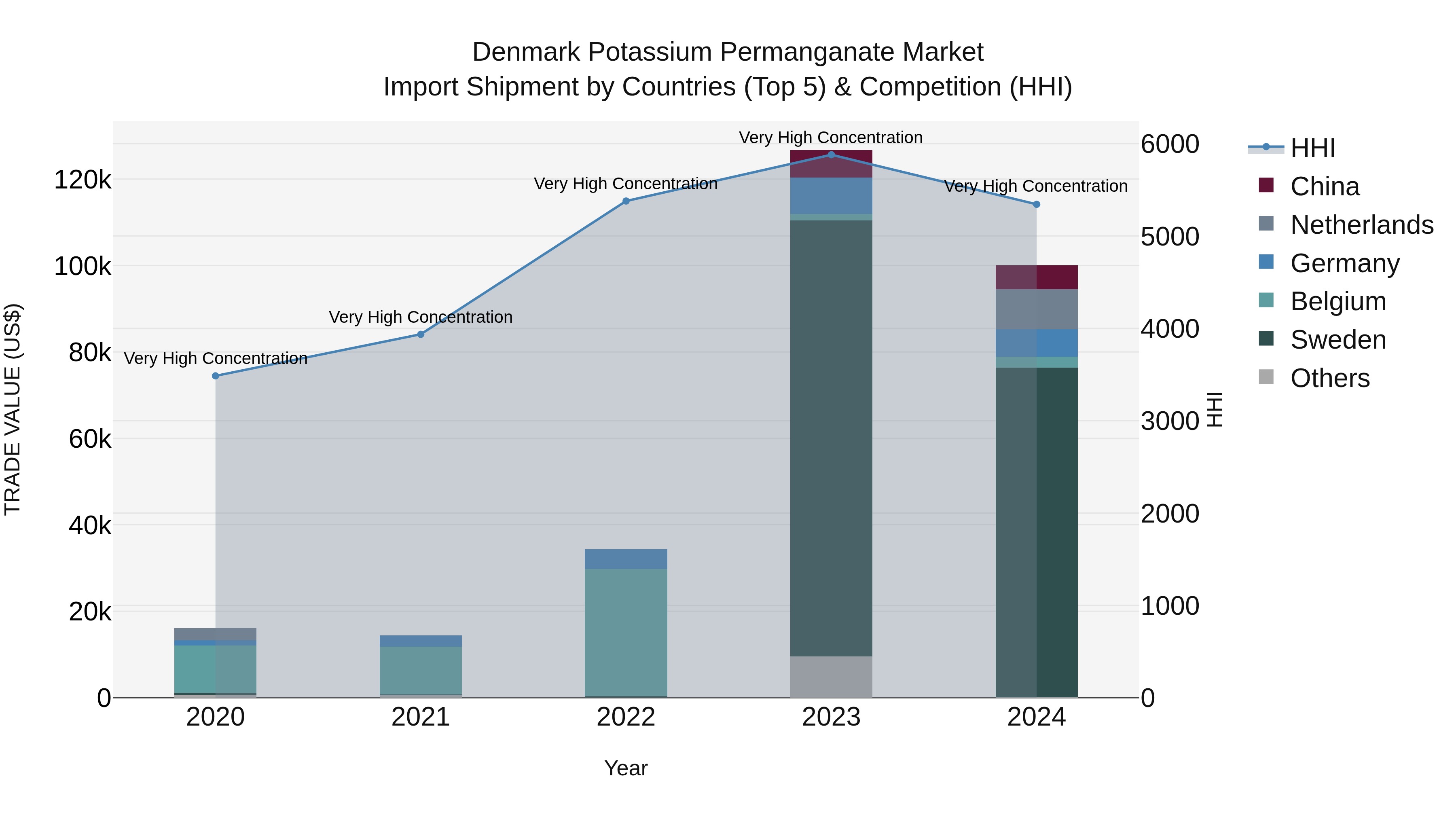 Denmark Potassium Permanganate Market Top 5 Importing Countries and Market Competition (HHI) Analysis