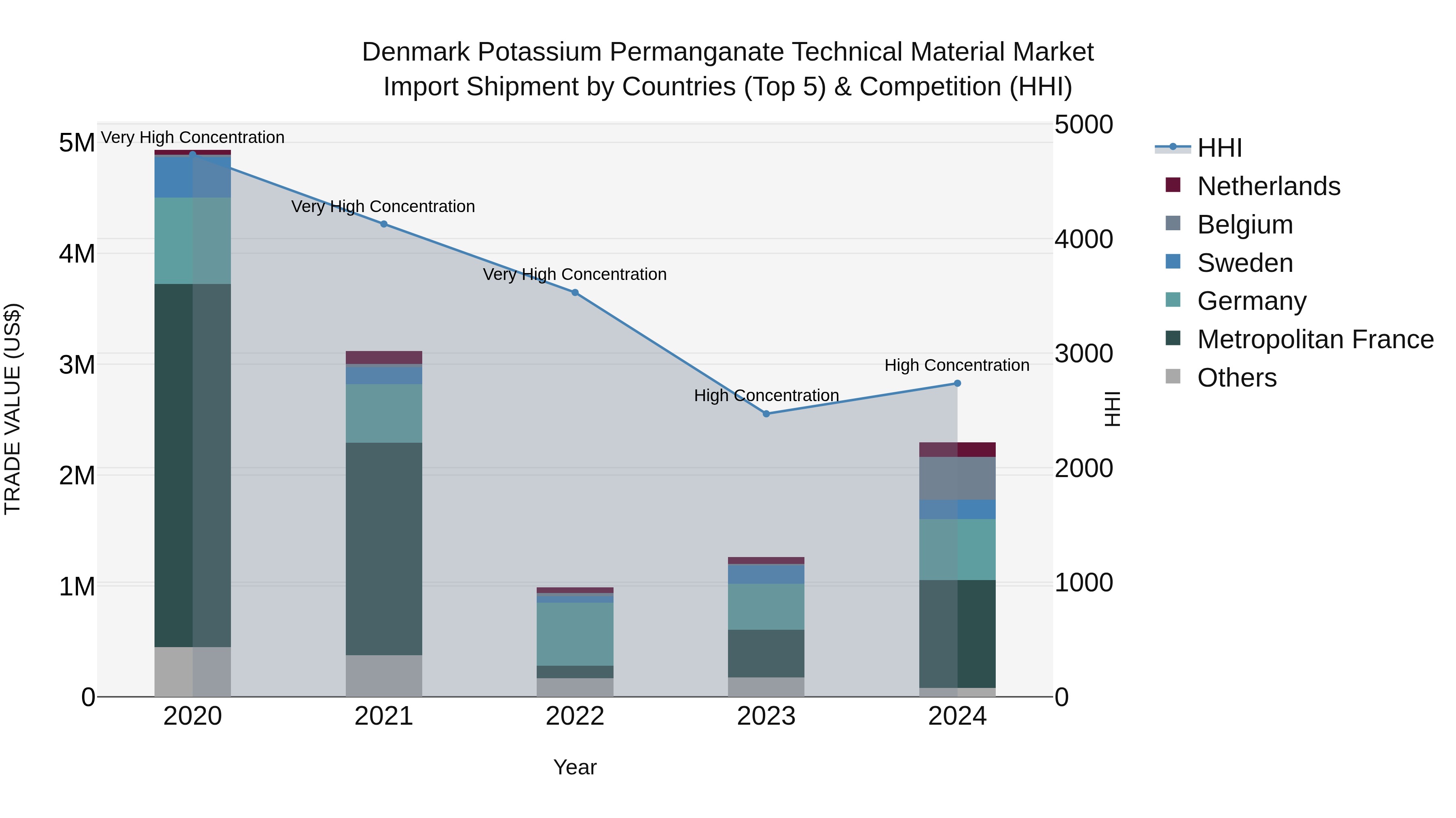 Denmark Potassium Permanganate Technical Material Market Top 5 Importing Countries and Market Competition (HHI) Analysis