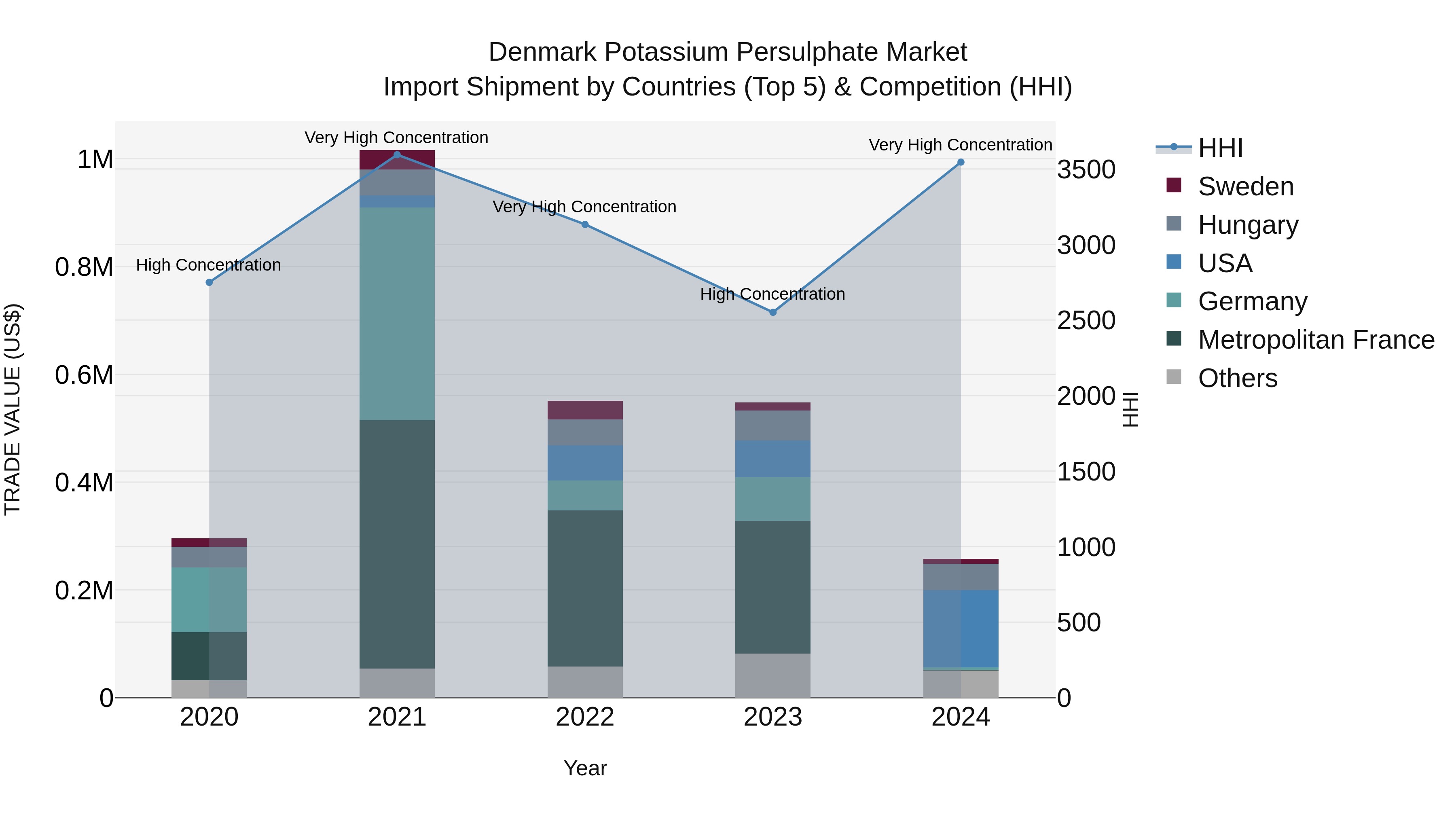 Denmark Potassium Persulphate Market Top 5 Importing Countries and Market Competition (HHI) Analysis