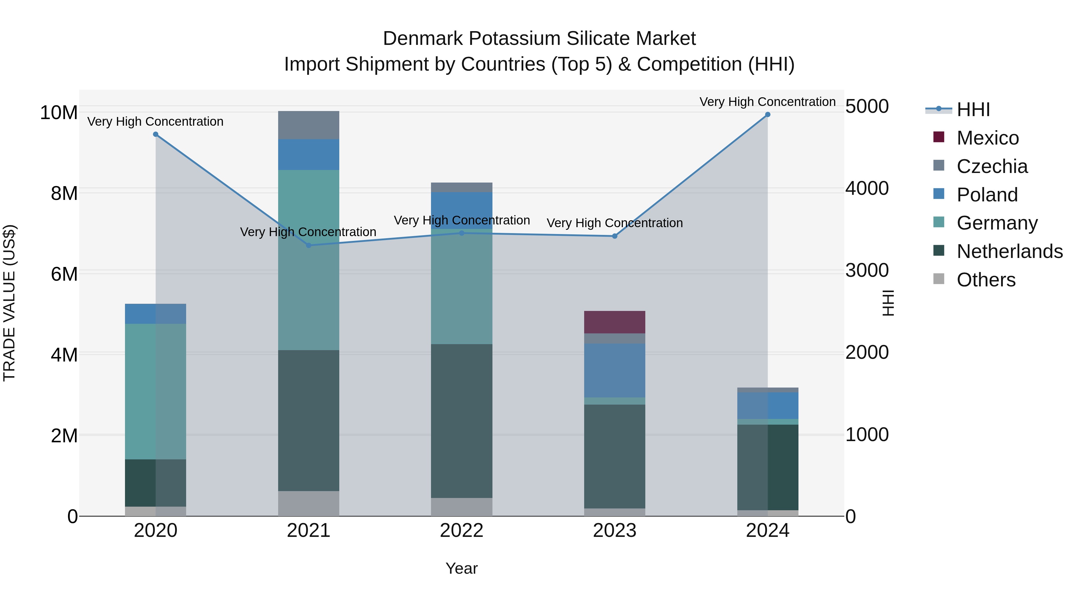 Denmark Potassium Silicate Market Top 5 Importing Countries and Market Competition (HHI) Analysis