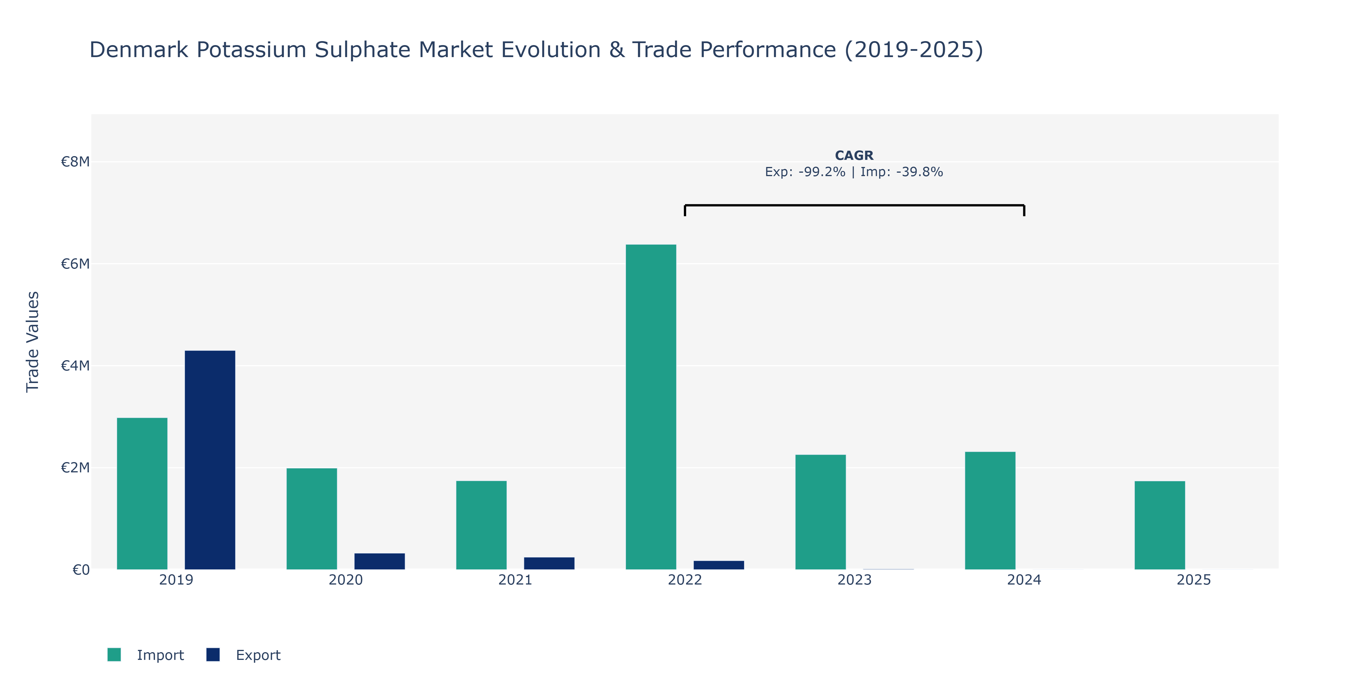 Denmark Potassium Sulphate Market: Production & Trade Performance (2019-2025)