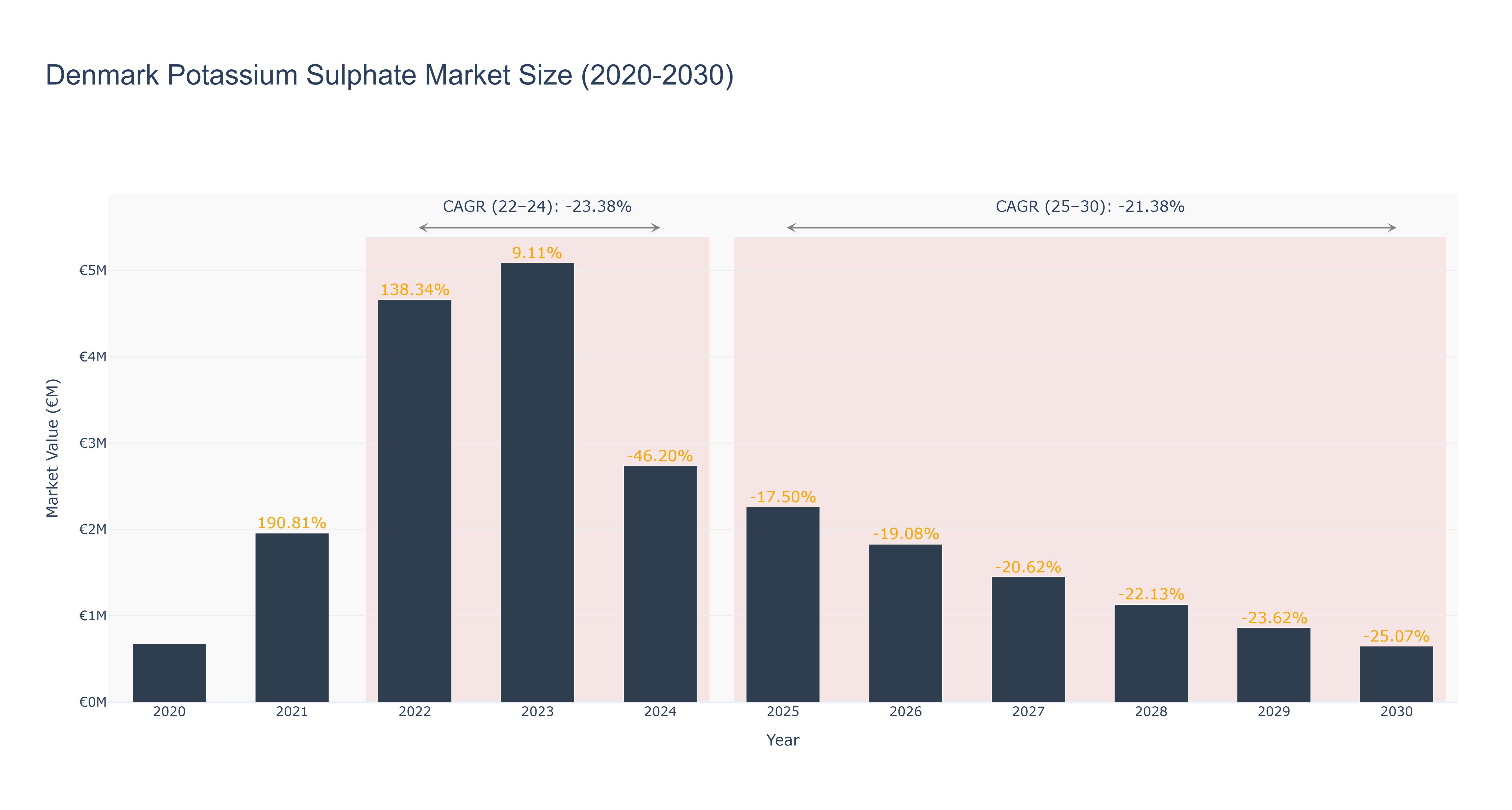 Denmark Potassium Sulphate Market Size (2020-2030)