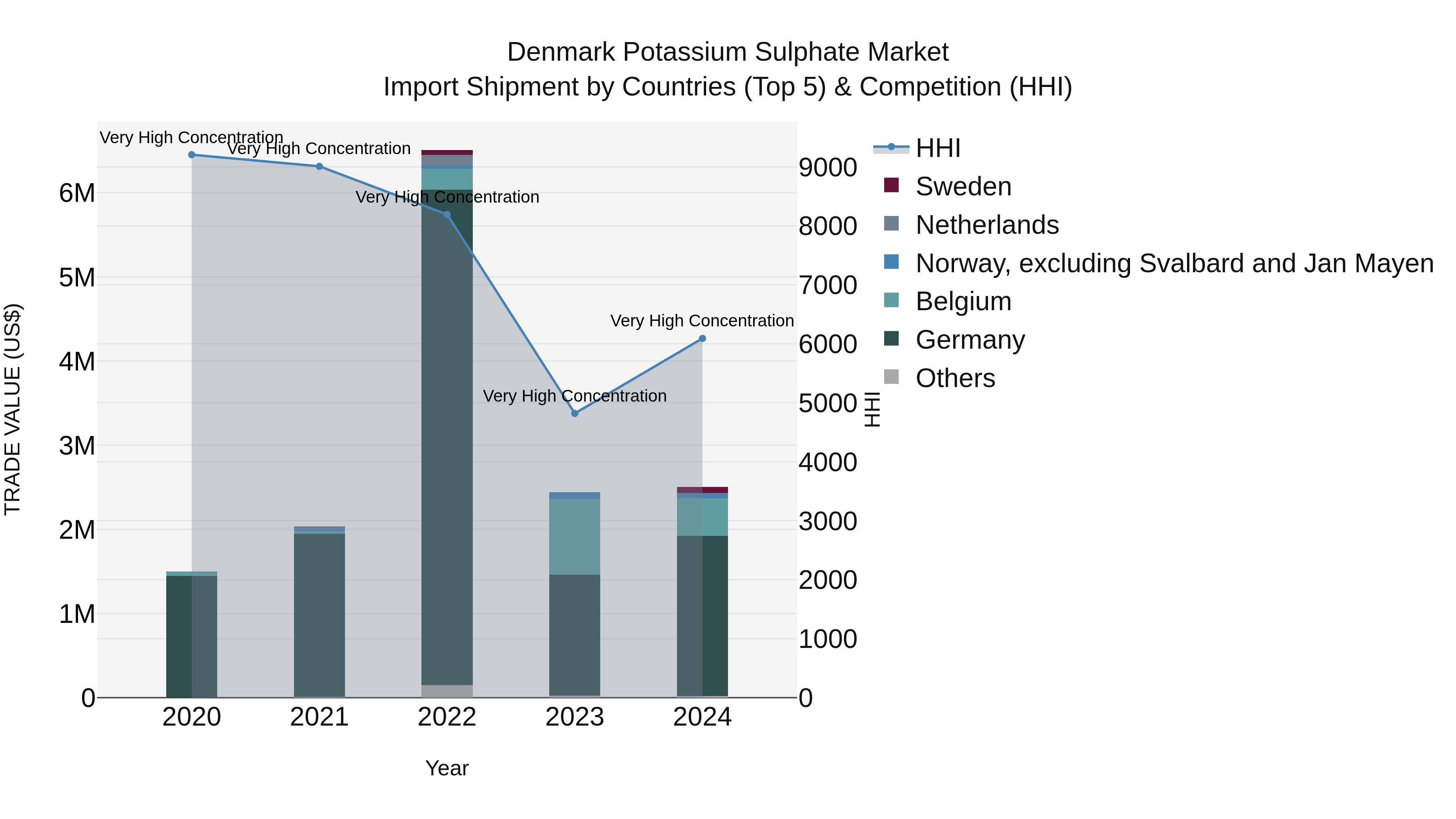 Denmark Potassium Sulphate Market Top 5 Importing Countries and Market Competition (HHI) Analysis