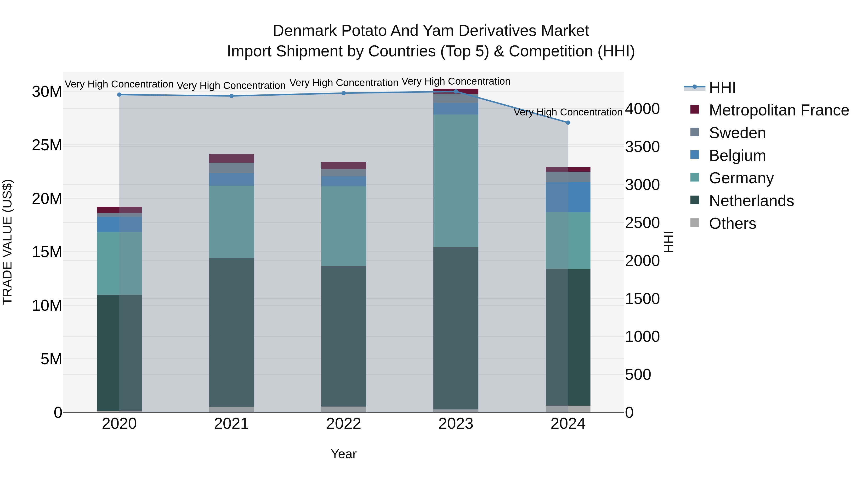 Denmark Potato and Yam Derivatives Market Top 5 Importing Countries and Market Competition (HHI) Analysis