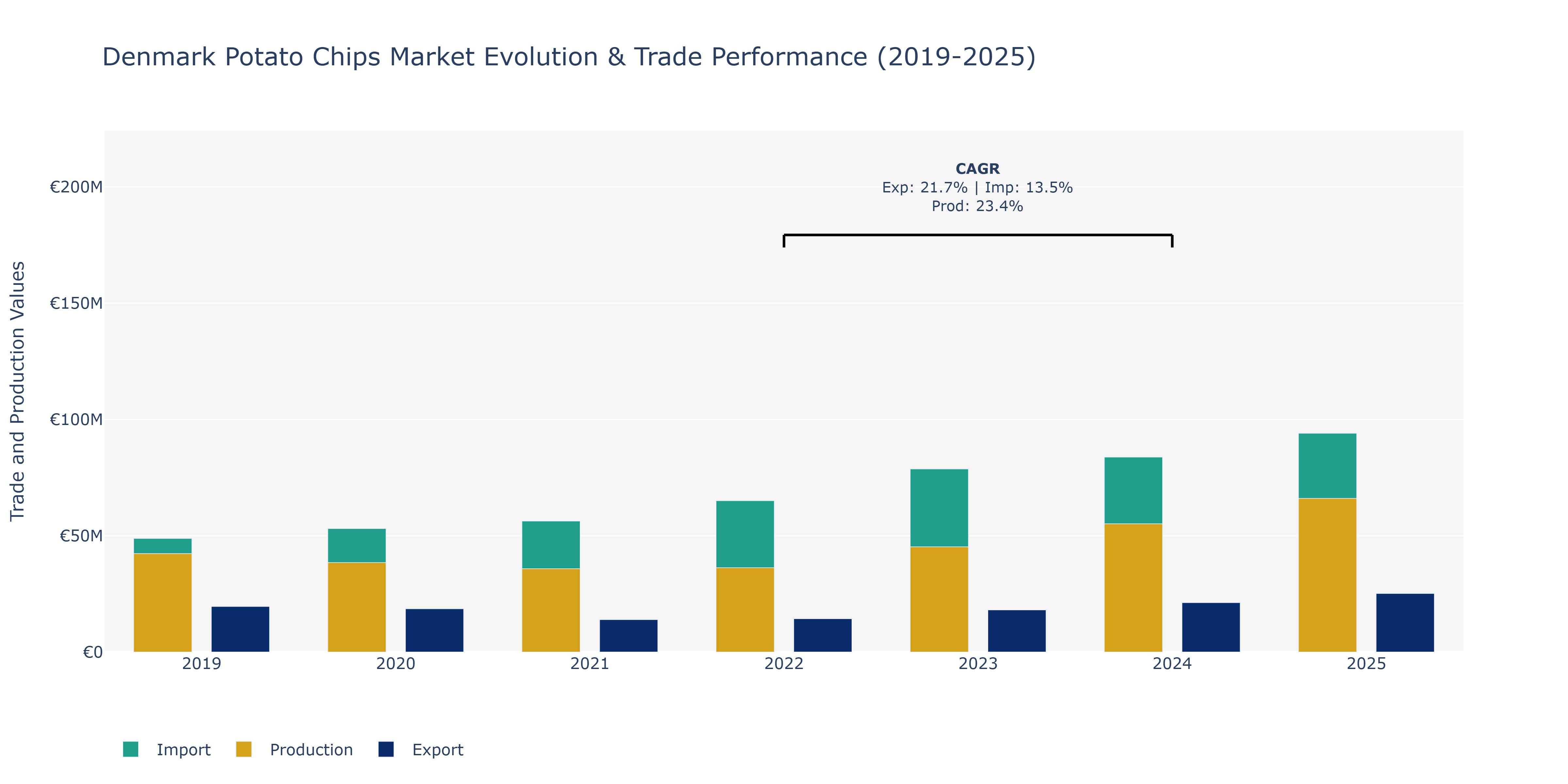 Denmark Potato Chips Market: Production & Trade Performance (2019-2025)
