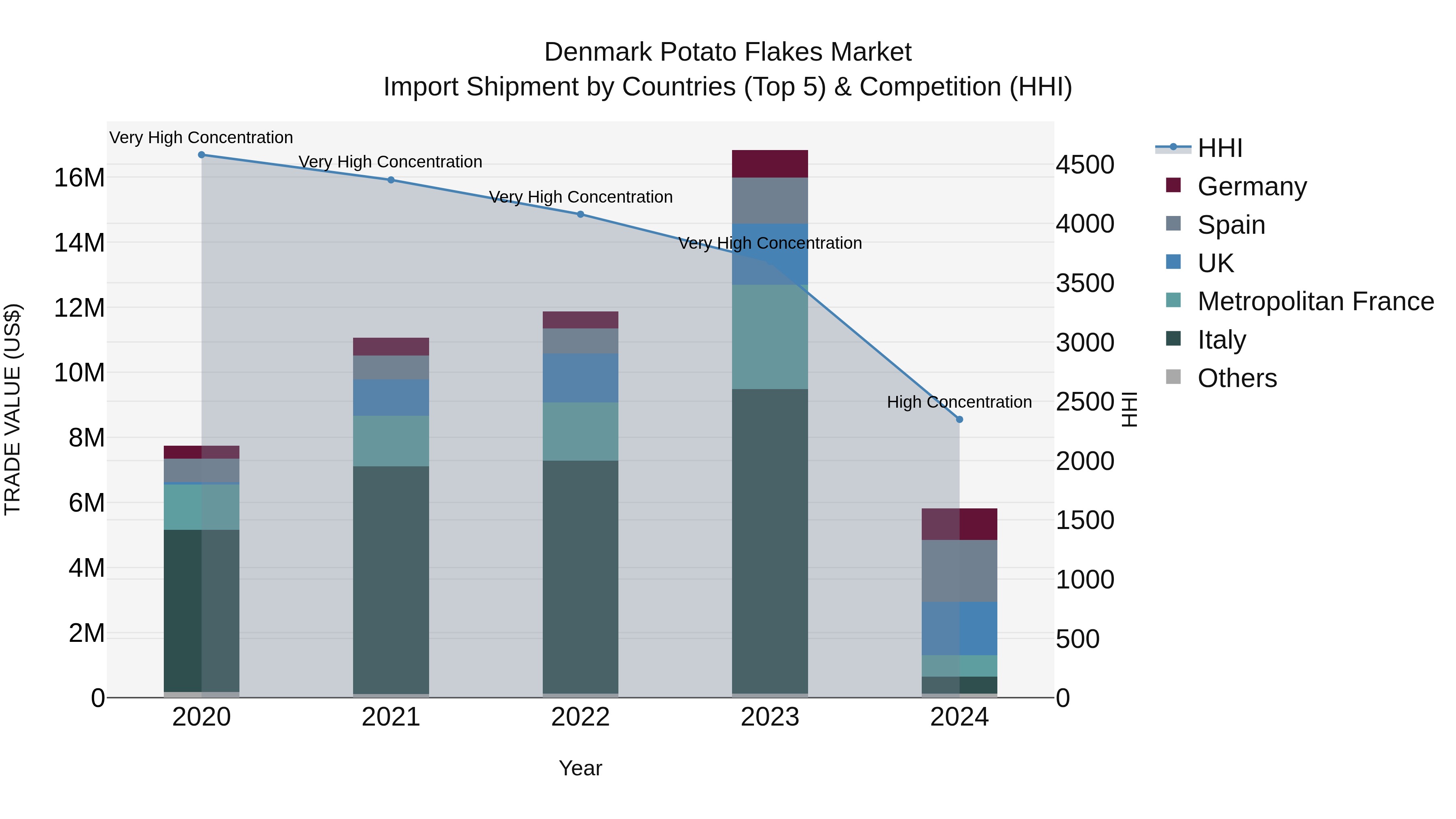 Denmark Potato Flakes Market Top 5 Importing Countries and Market Competition (HHI) Analysis