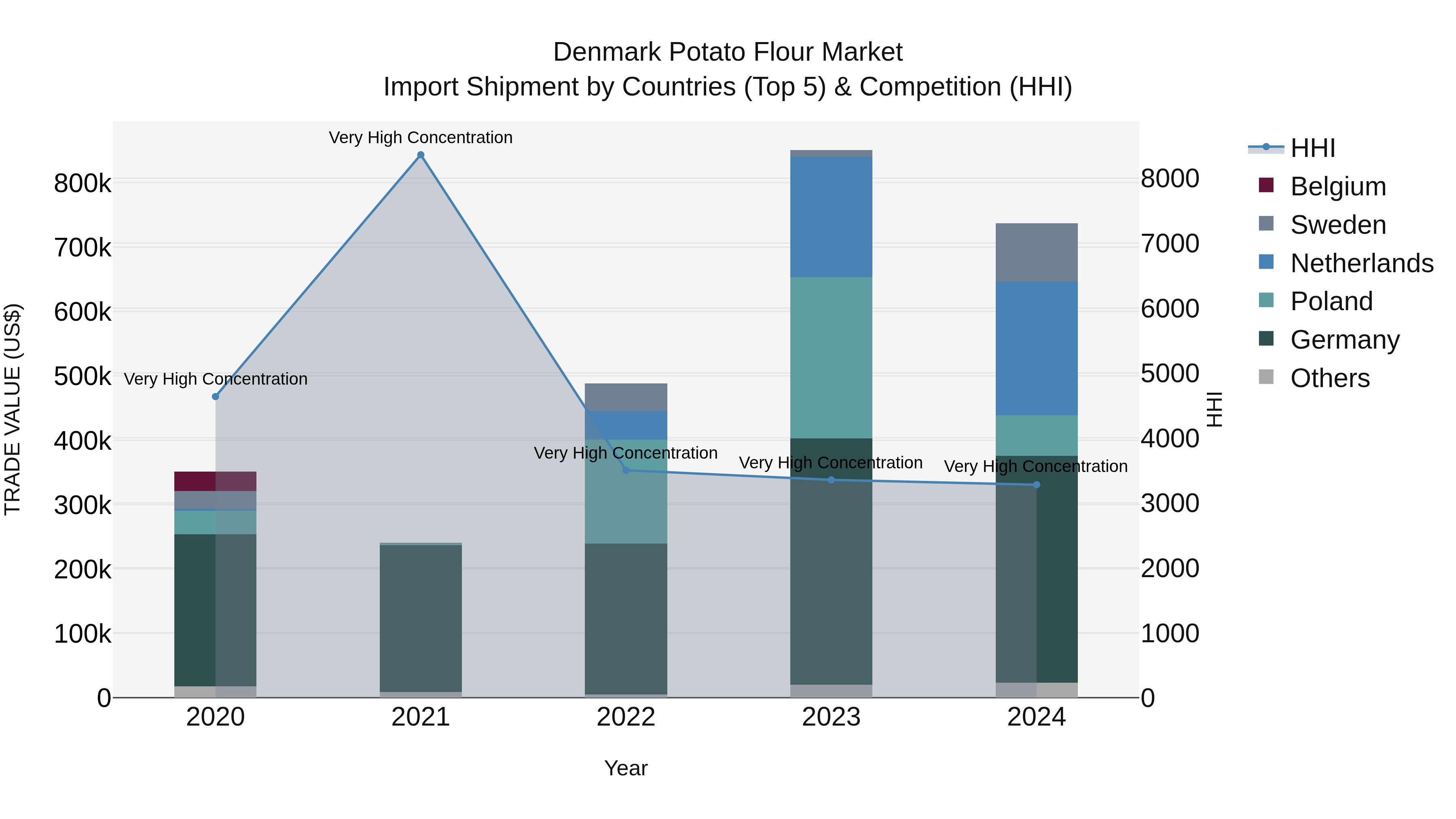 Denmark Potato Flour Market Top 5 Importing Countries and Market Competition (HHI) Analysis