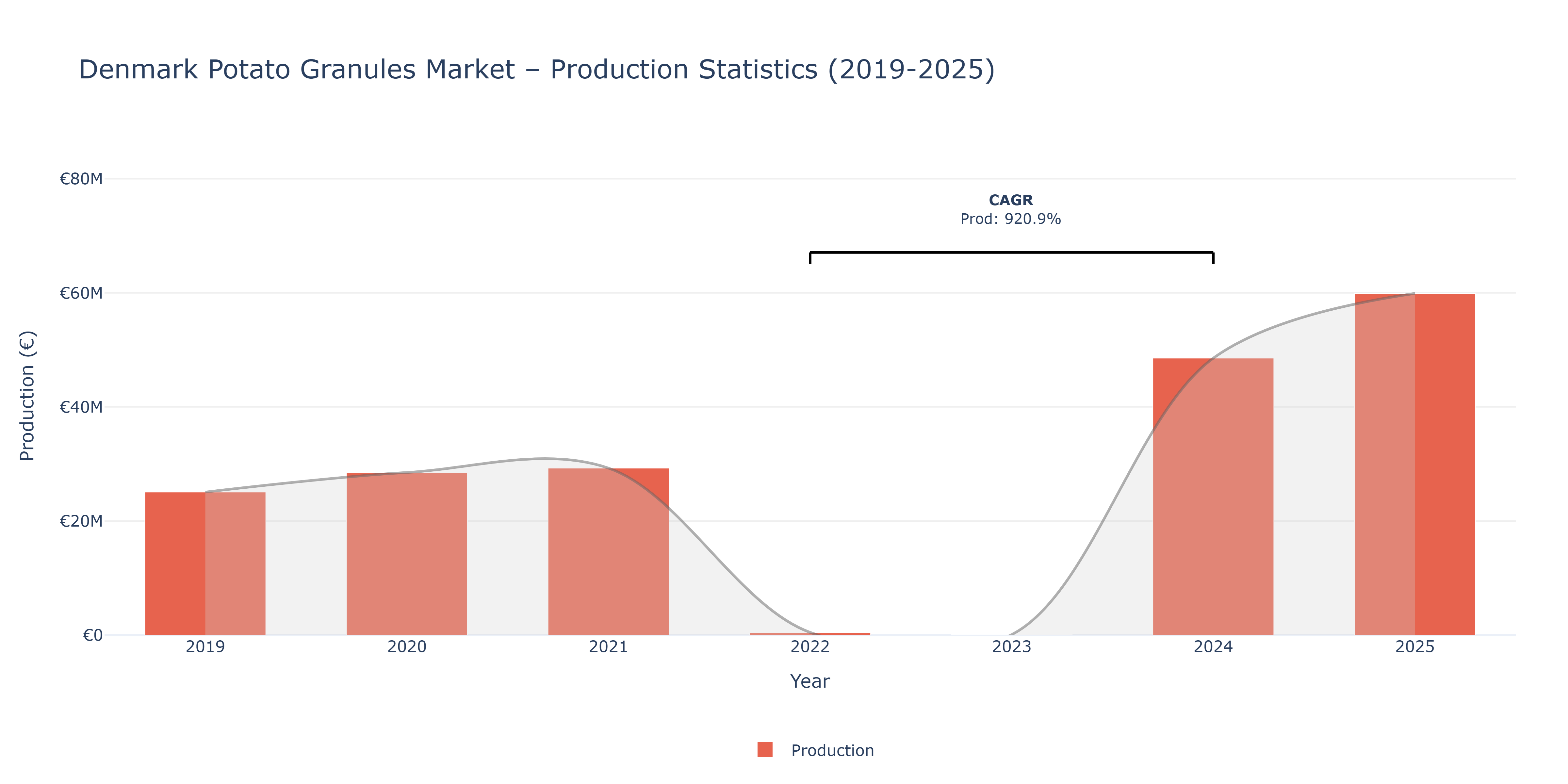 Denmark Potato Granules  - Market Production Statistics (2019-2025)