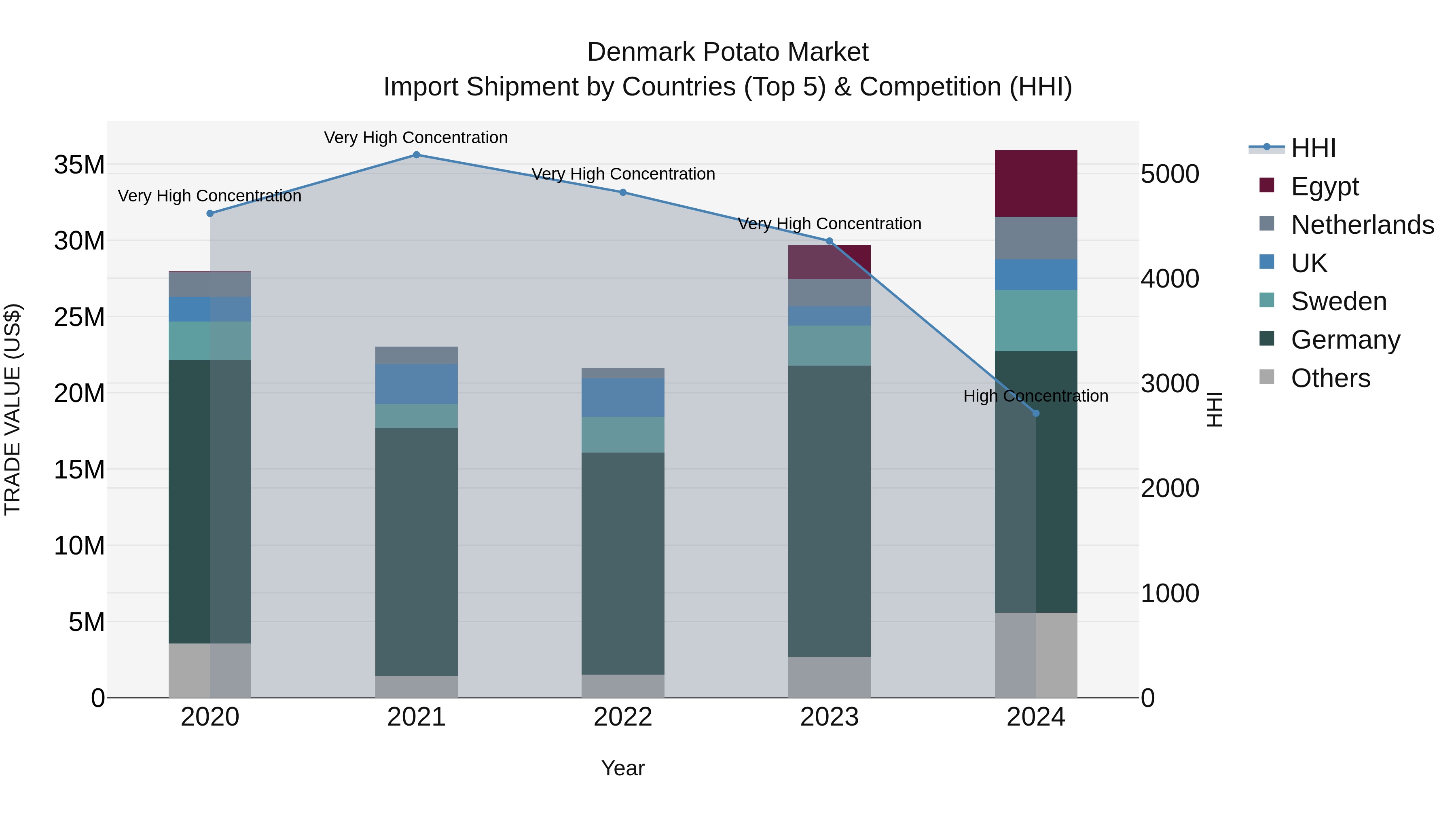 Denmark Potato Market Top 5 Importing Countries and Market Competition (HHI) Analysis