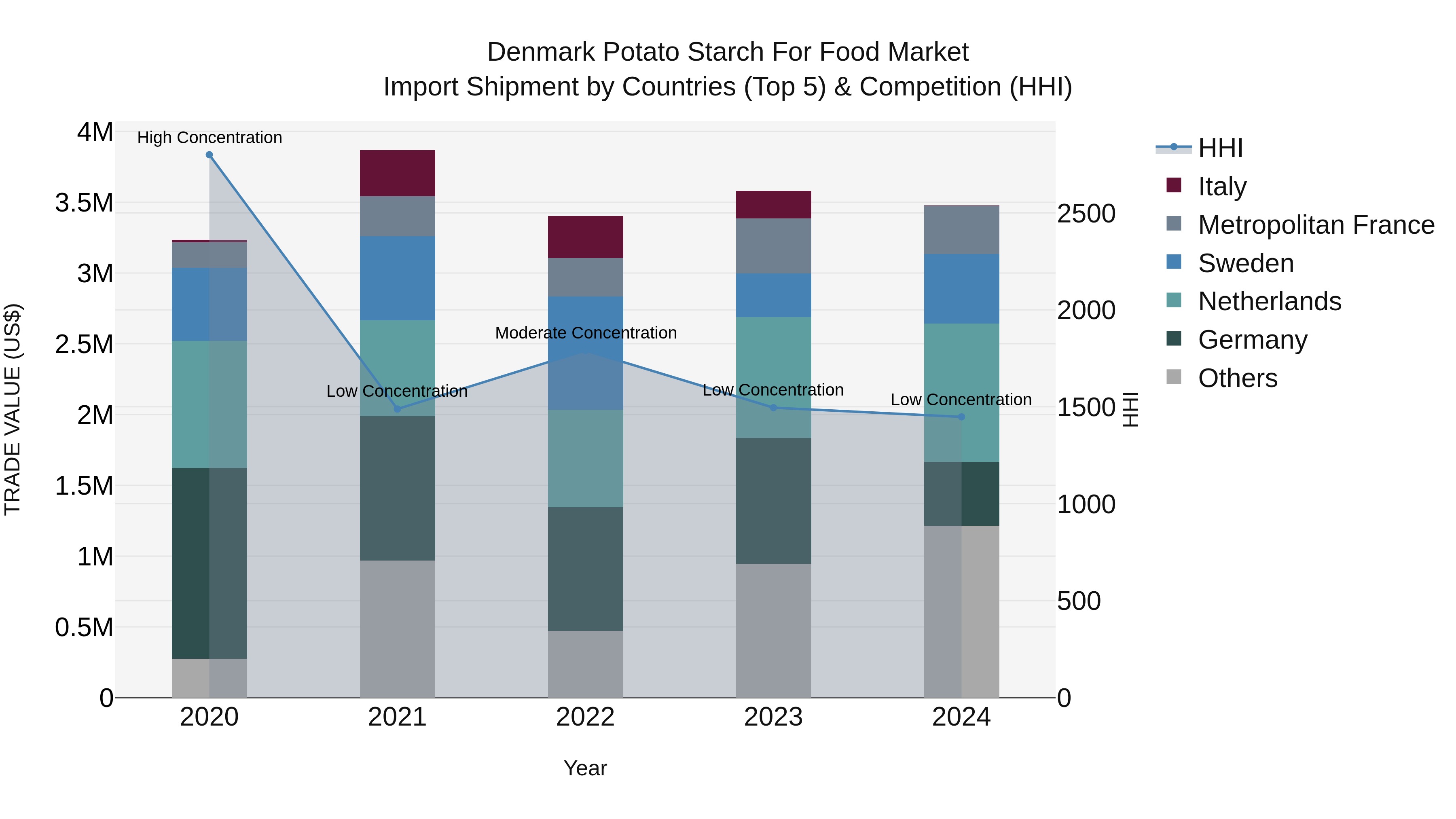 Denmark Potato Starch for Food Market Top 5 Importing Countries and Market Competition (HHI) Analysis