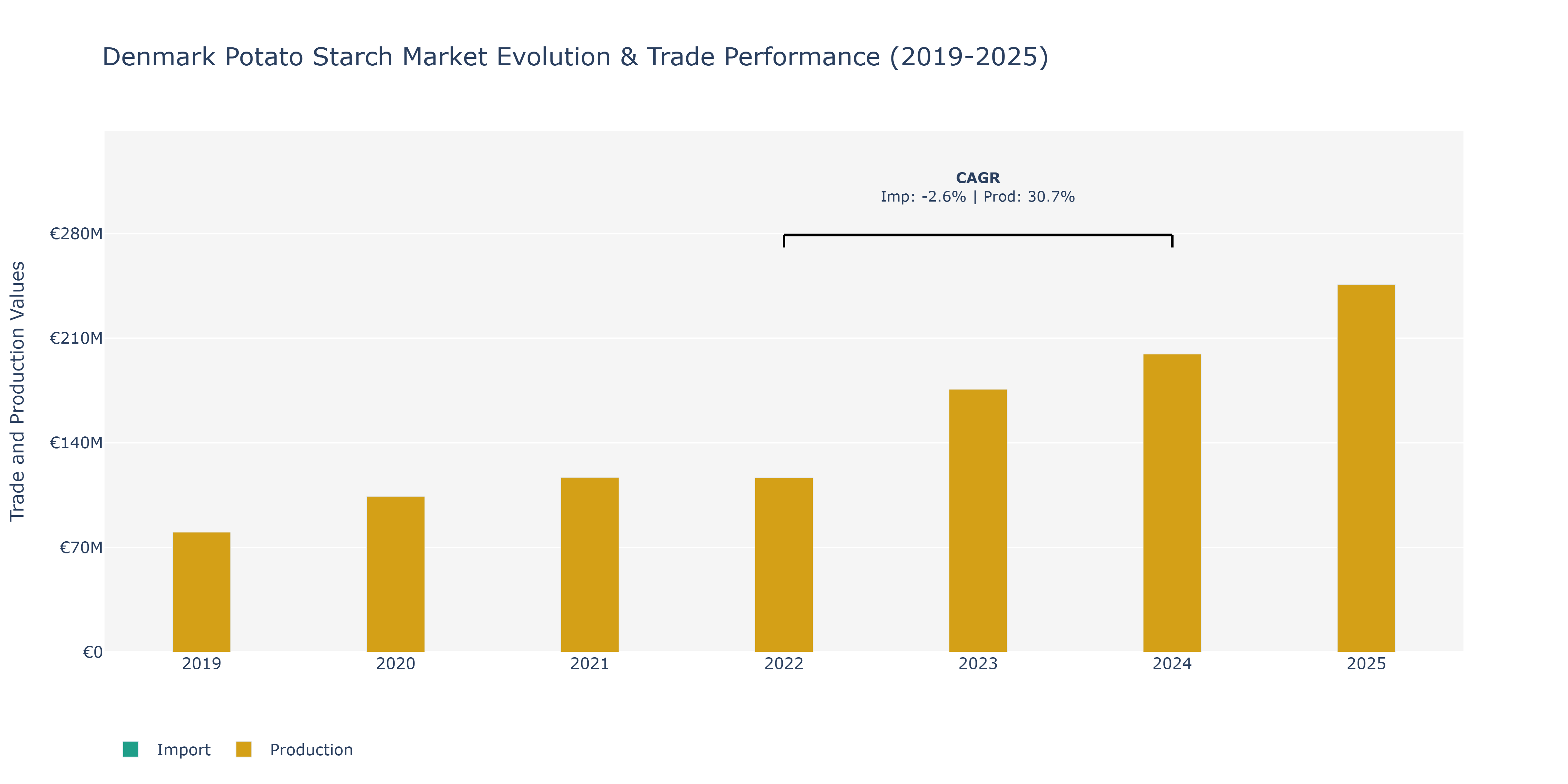 Denmark Potato Starch Market: Production & Trade Performance (2019-2025)