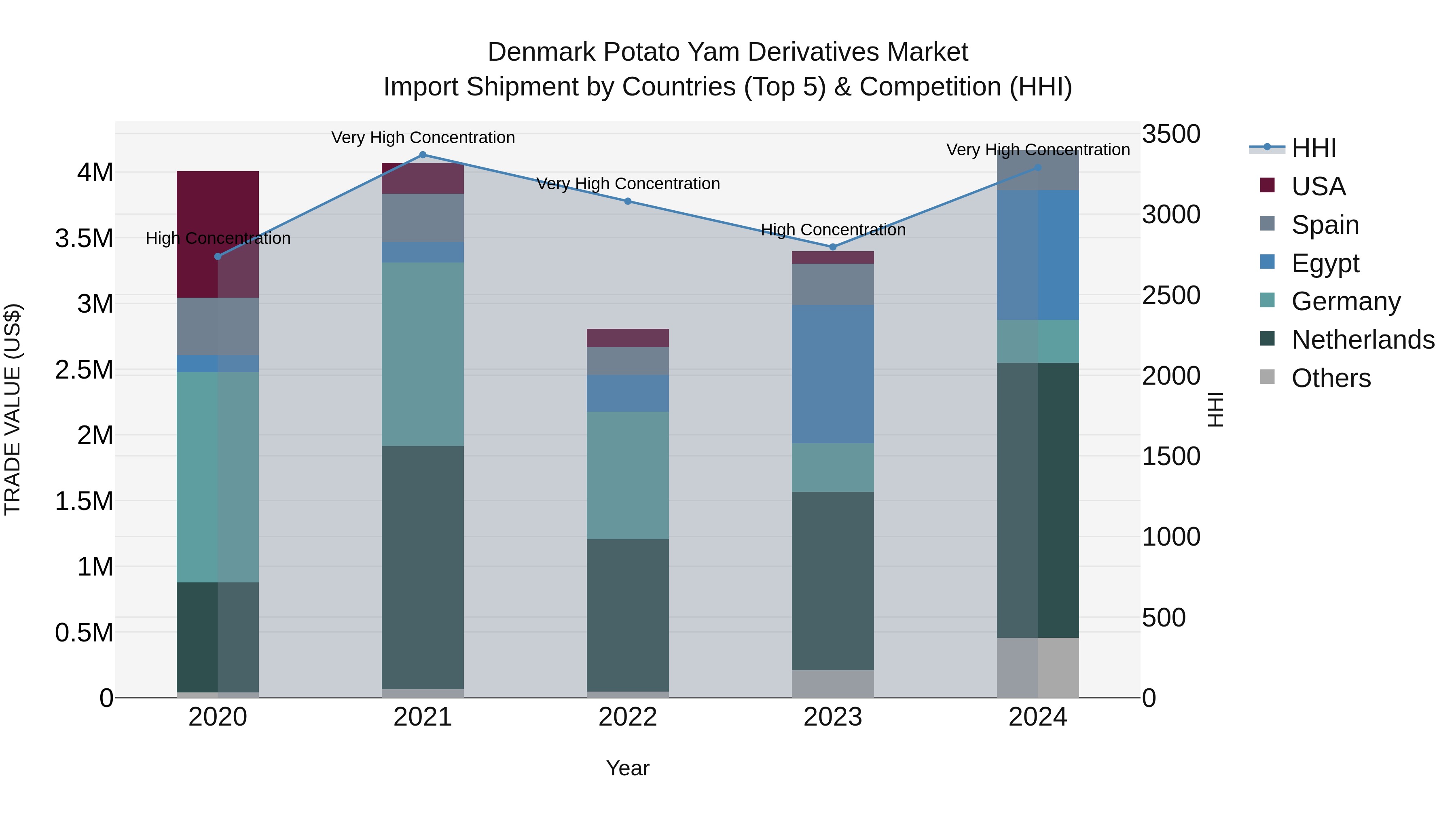 Denmark Potato Yam Derivatives Market Top 5 Importing Countries and Market Competition (HHI) Analysis