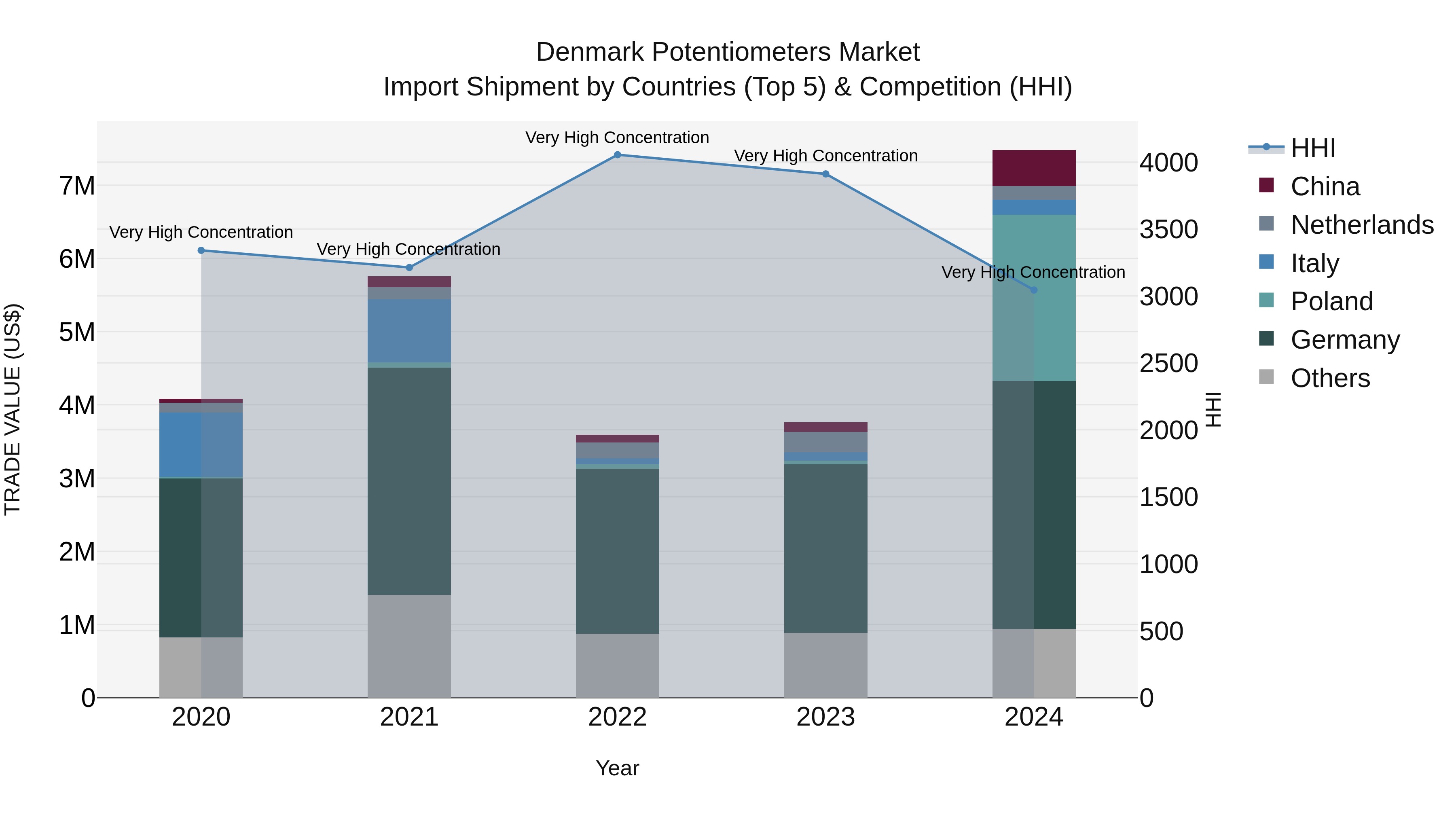 Denmark Potentiometers Market Top 5 Importing Countries and Market Competition (HHI) Analysis