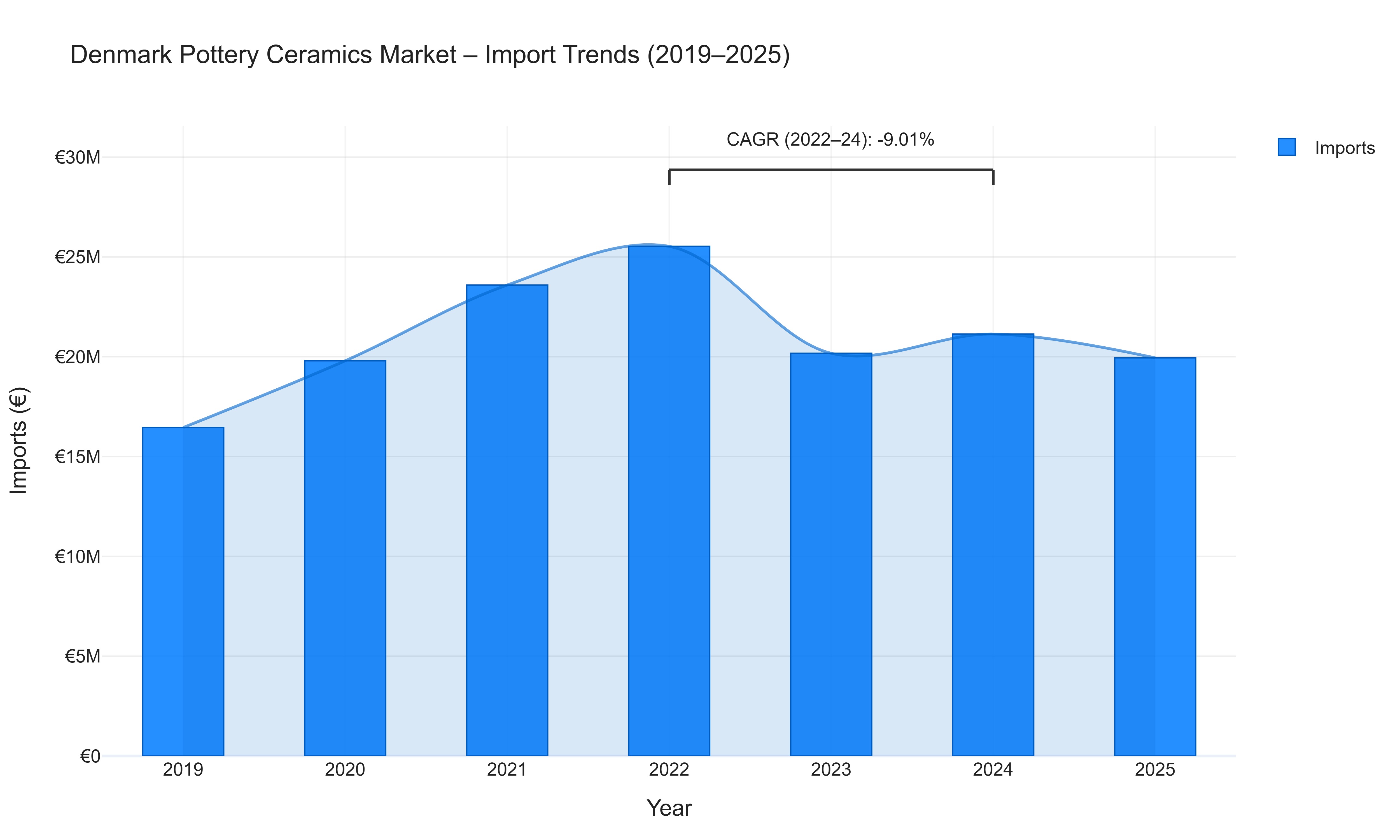 Denmark Pottery Ceramics Market - Import Trends (2019-2025)