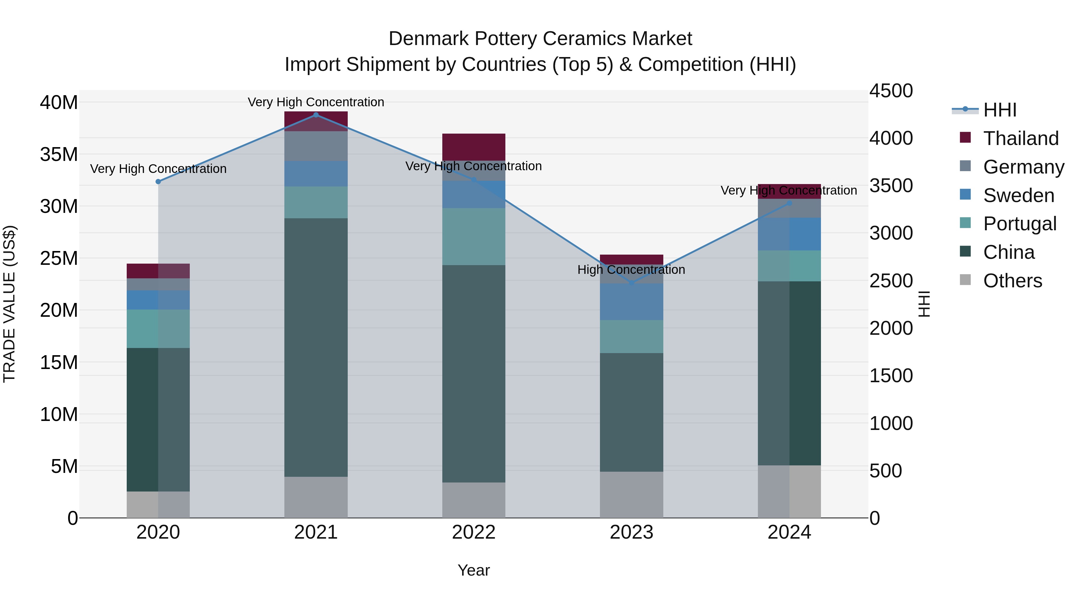 Denmark Pottery Ceramics Market Top 5 Importing Countries and Market Competition (HHI) Analysis