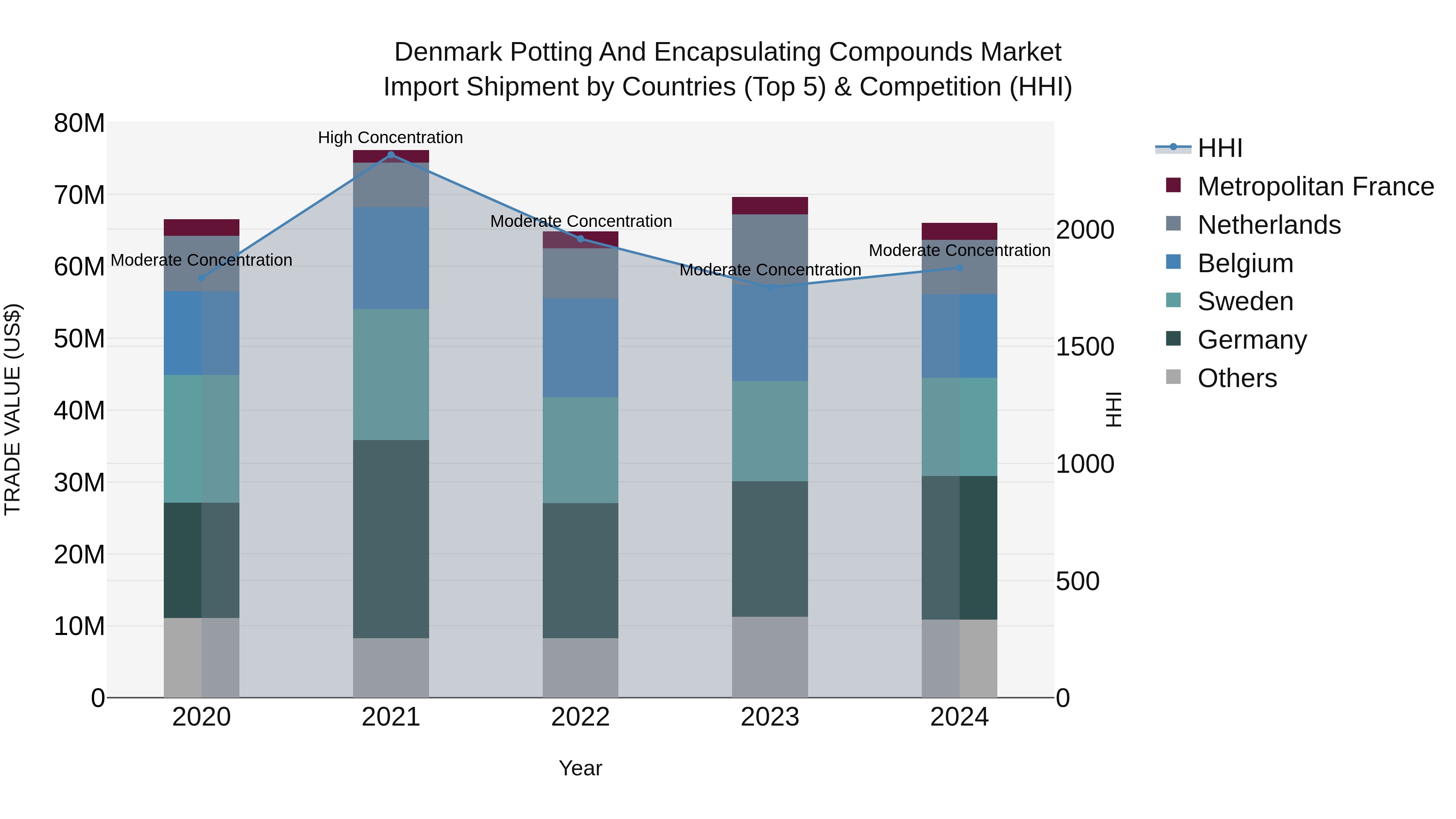 Denmark Potting and Encapsulating Compounds Market Top 5 Importing Countries and Market Competition (HHI) Analysis