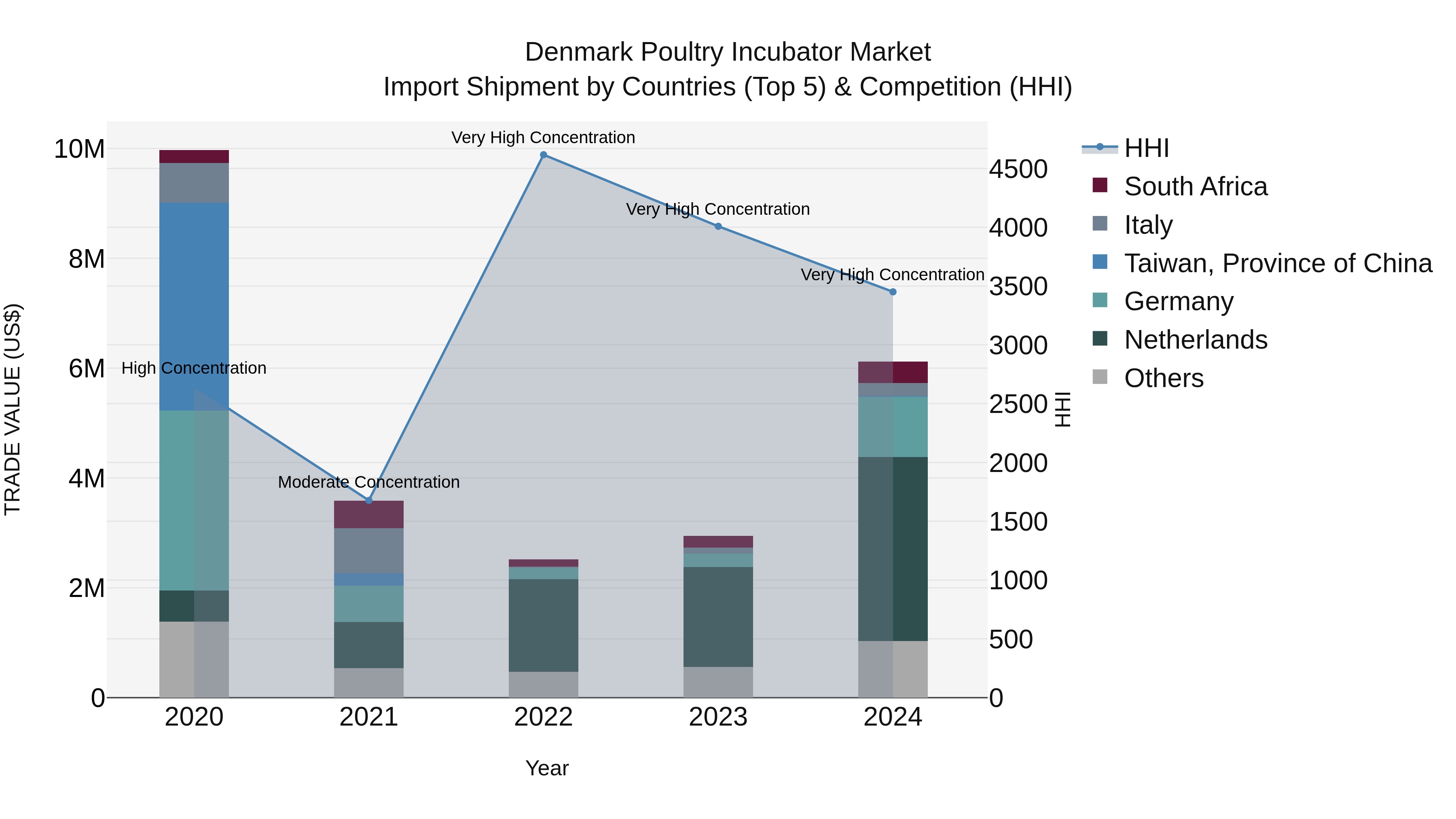 Denmark Poultry Incubator Market Top 5 Importing Countries and Market Competition (HHI) Analysis
