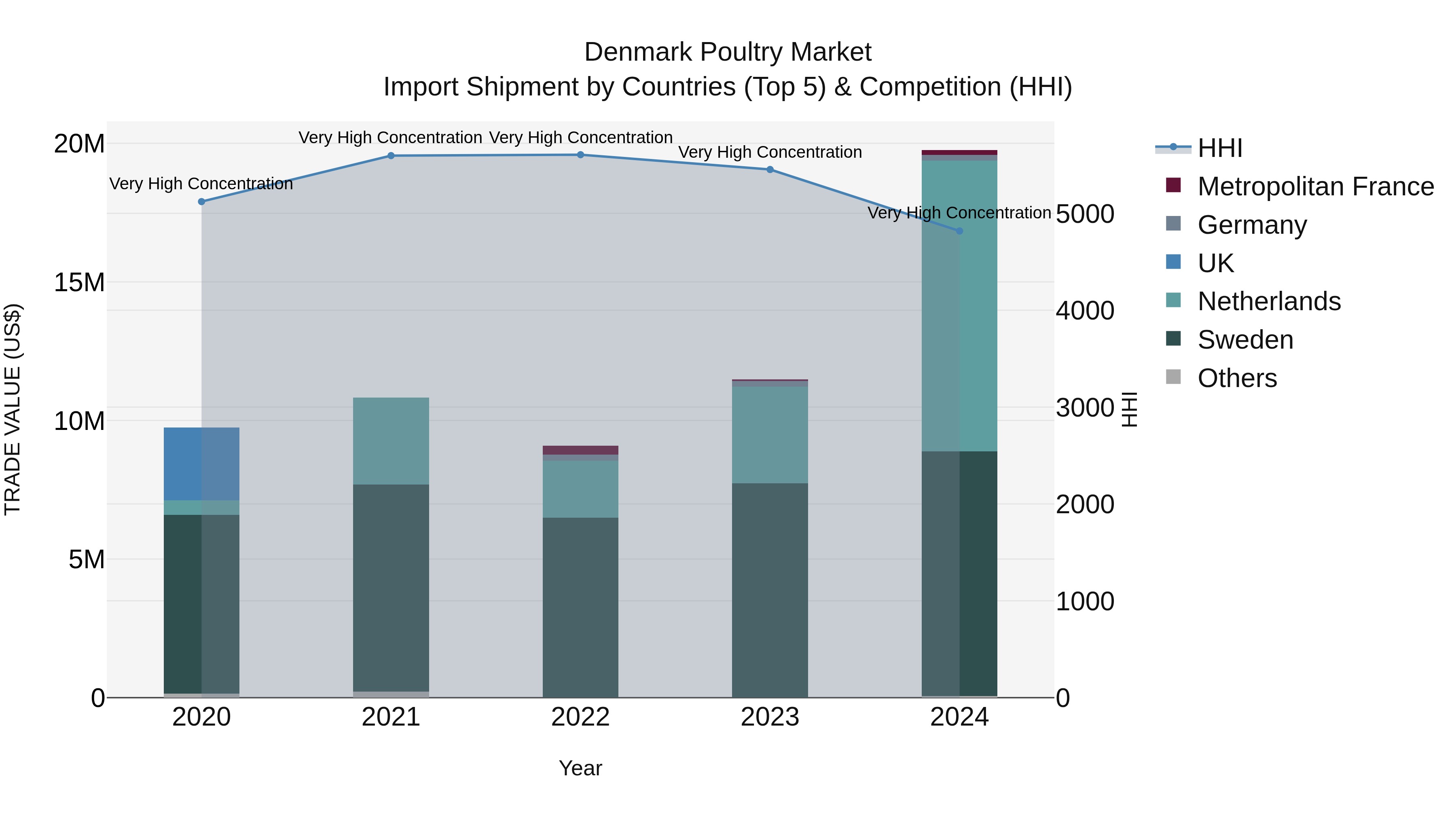 Denmark Poultry Market Top 5 Importing Countries and Market Competition (HHI) Analysis