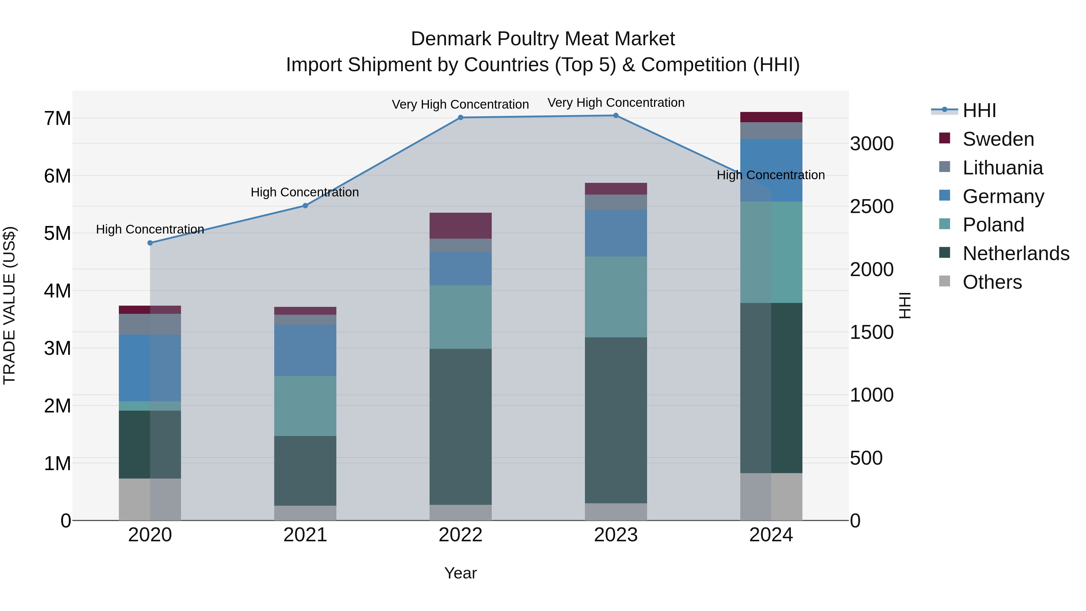 Denmark Poultry Meat Market Top 5 Importing Countries and Market Competition (HHI) Analysis