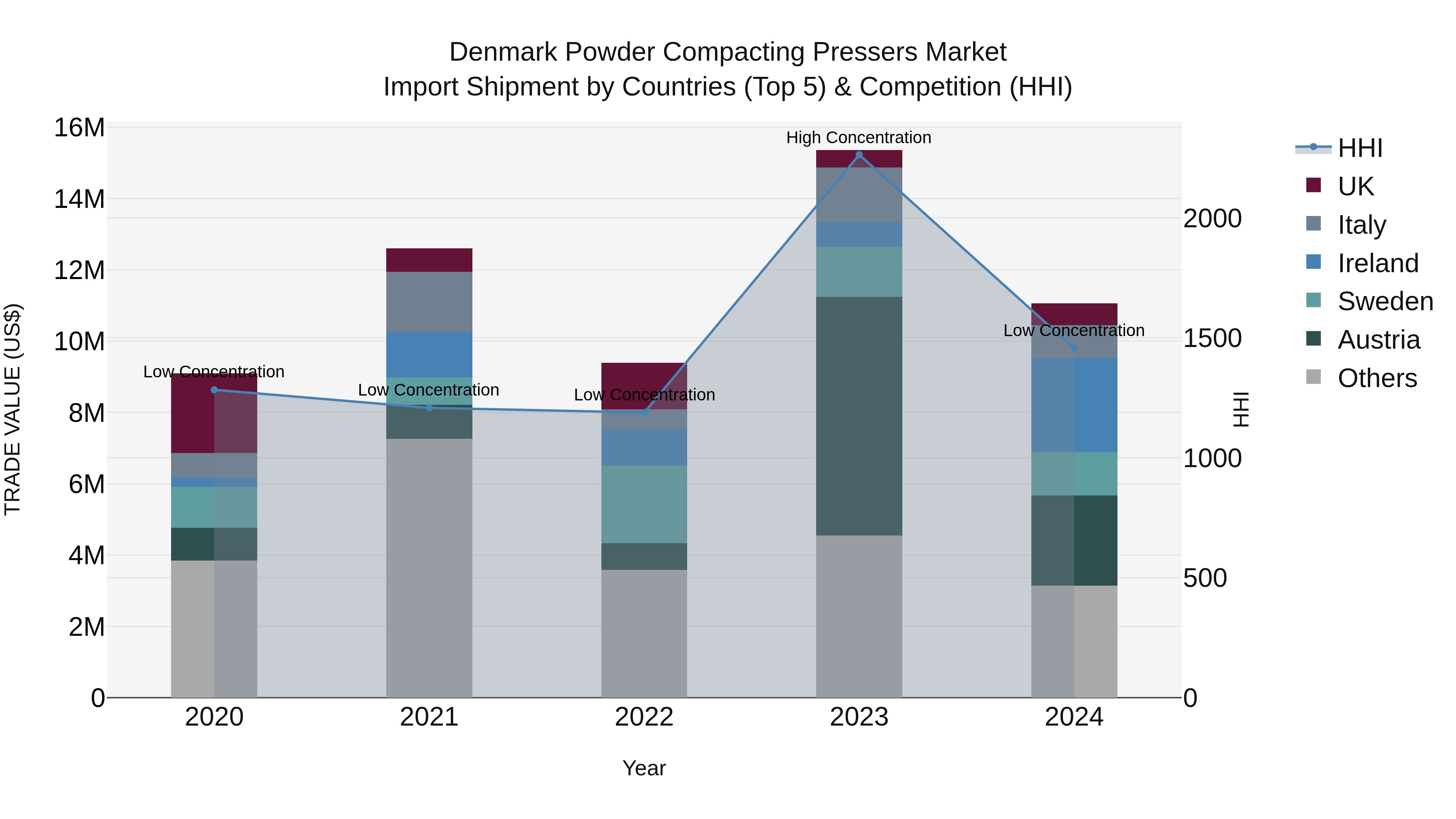 Denmark Powder Compacting Pressers Market Top 5 Importing Countries and Market Competition (HHI) Analysis