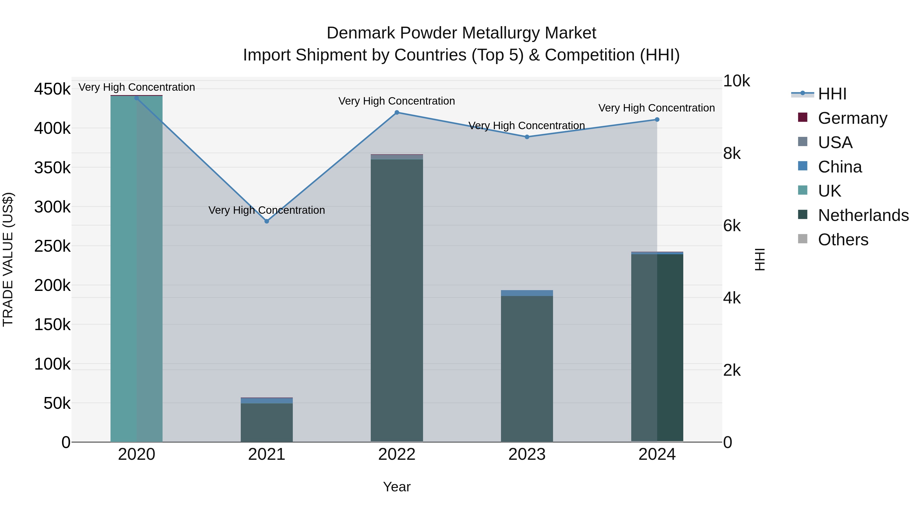 Denmark Powder Metallurgy Market Top 5 Importing Countries and Market Competition (HHI) Analysis