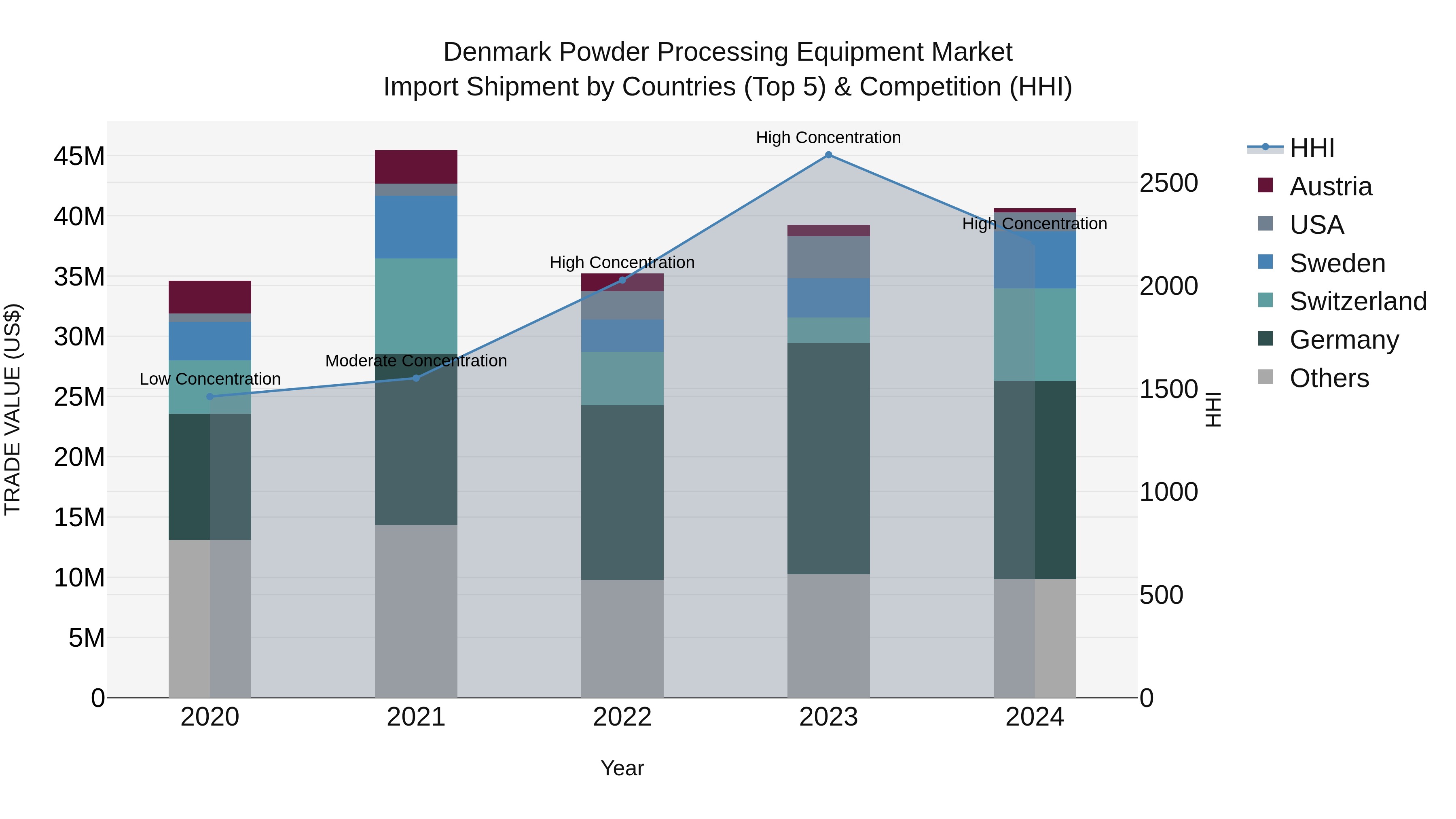 Denmark Powder Processing Equipment Market Top 5 Importing Countries and Market Competition (HHI) Analysis