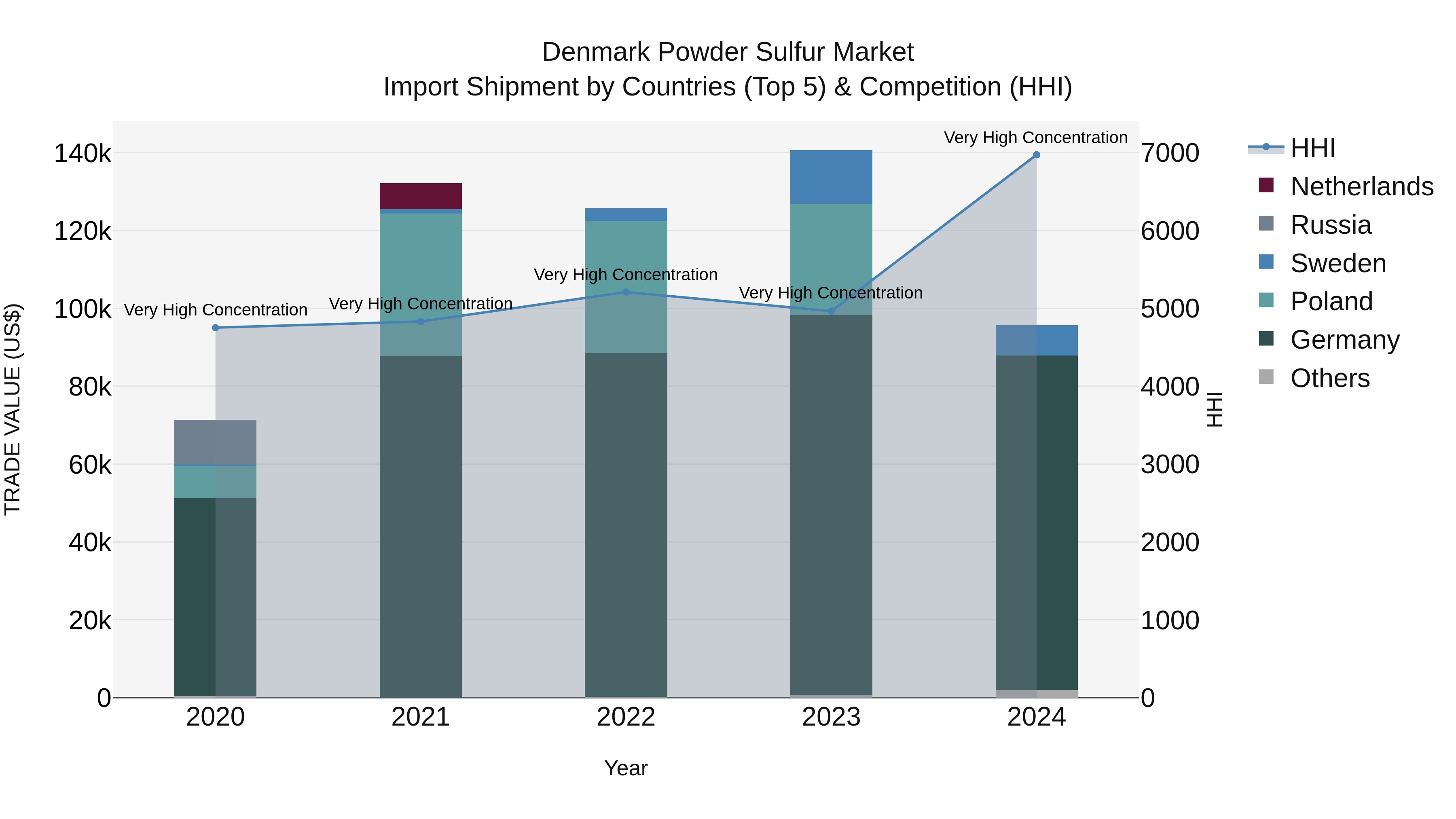 Denmark Powder Sulfur Market Top 5 Importing Countries and Market Competition (HHI) Analysis
