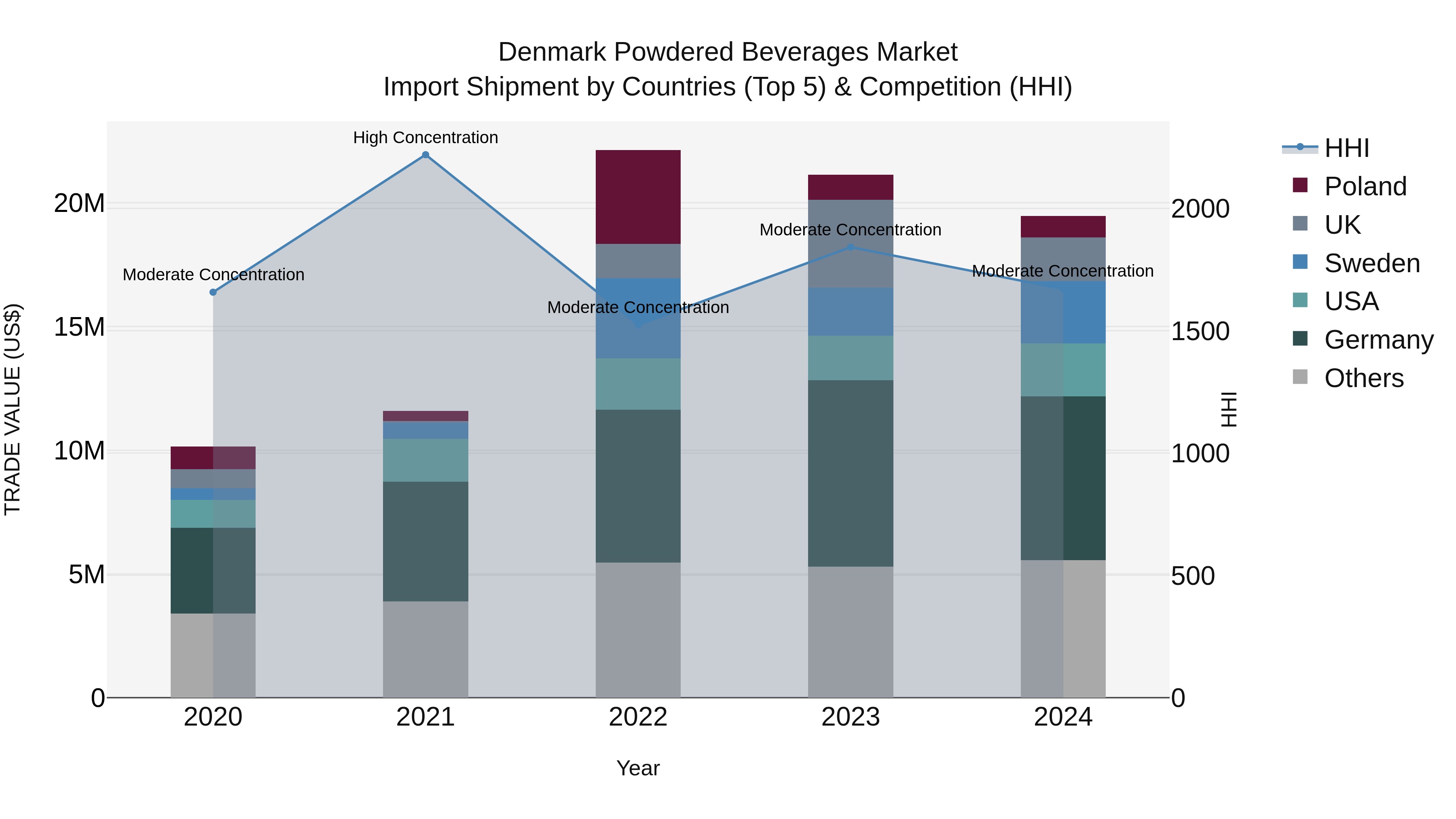 Denmark Powdered Beverages Market Top 5 Importing Countries and Market Competition (HHI) Analysis
