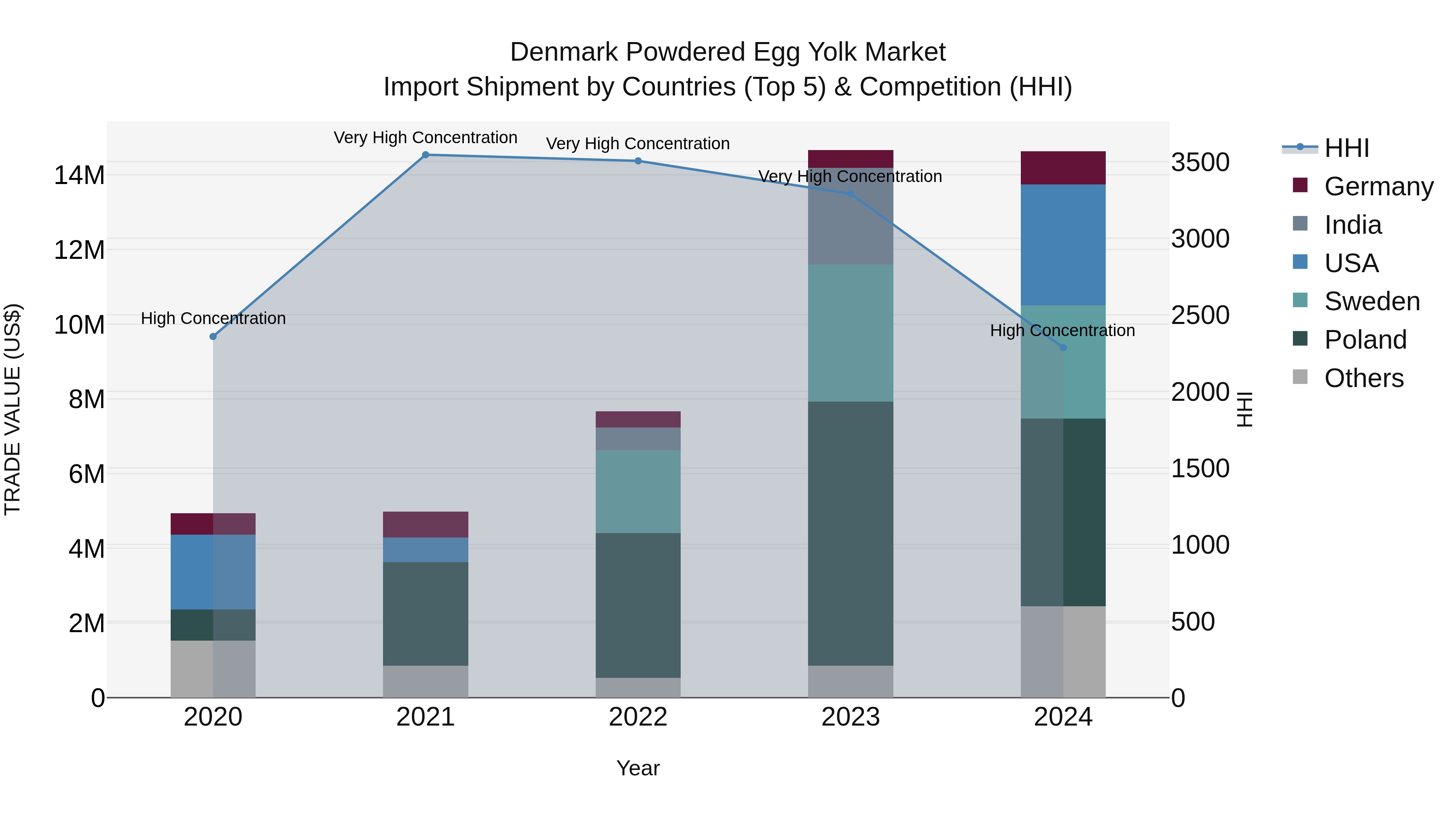 Denmark Powdered Egg Yolk Market Top 5 Importing Countries and Market Competition (HHI) Analysis