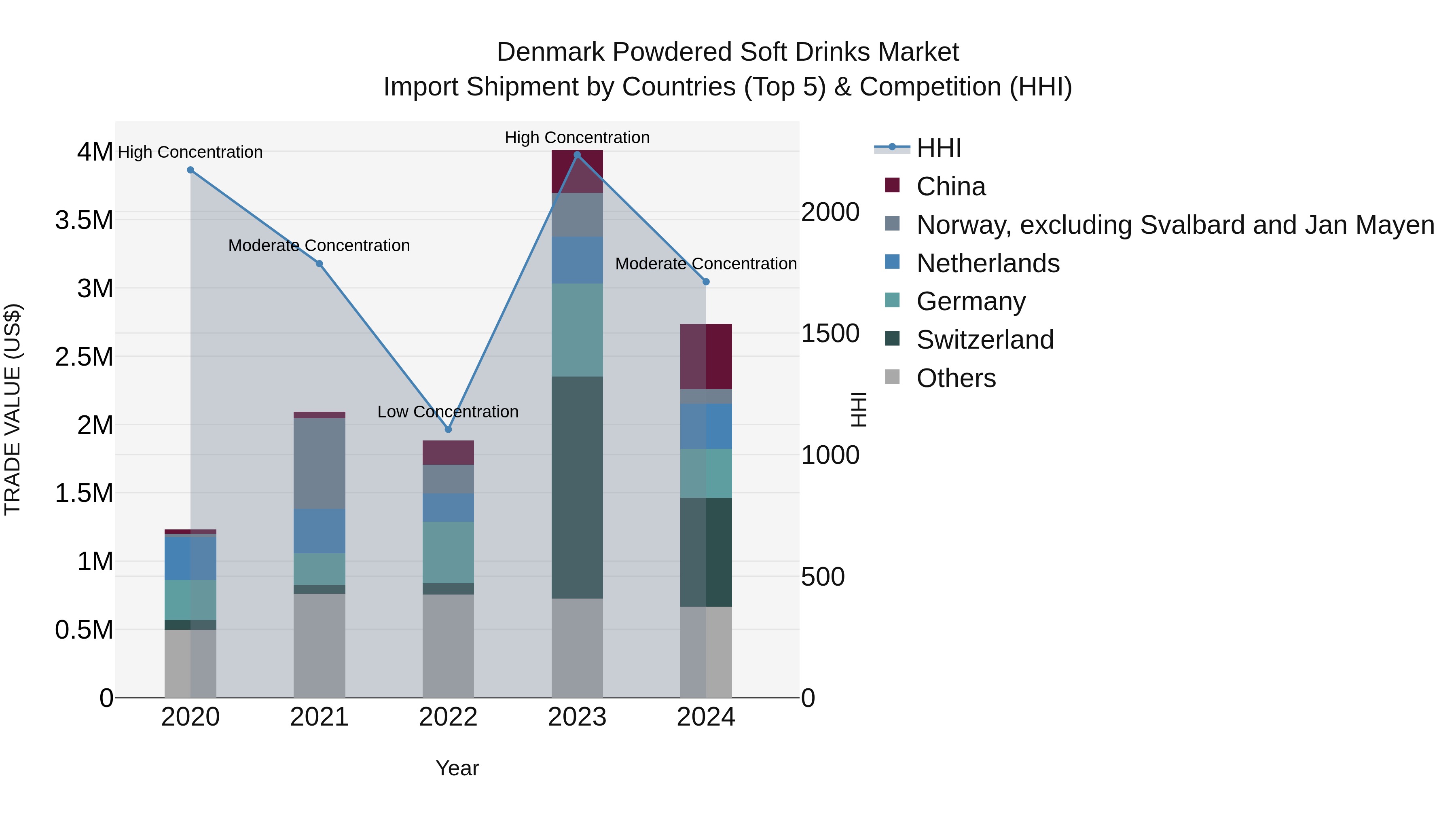 Denmark Powdered Soft Drinks Market Top 5 Importing Countries and Market Competition (HHI) Analysis