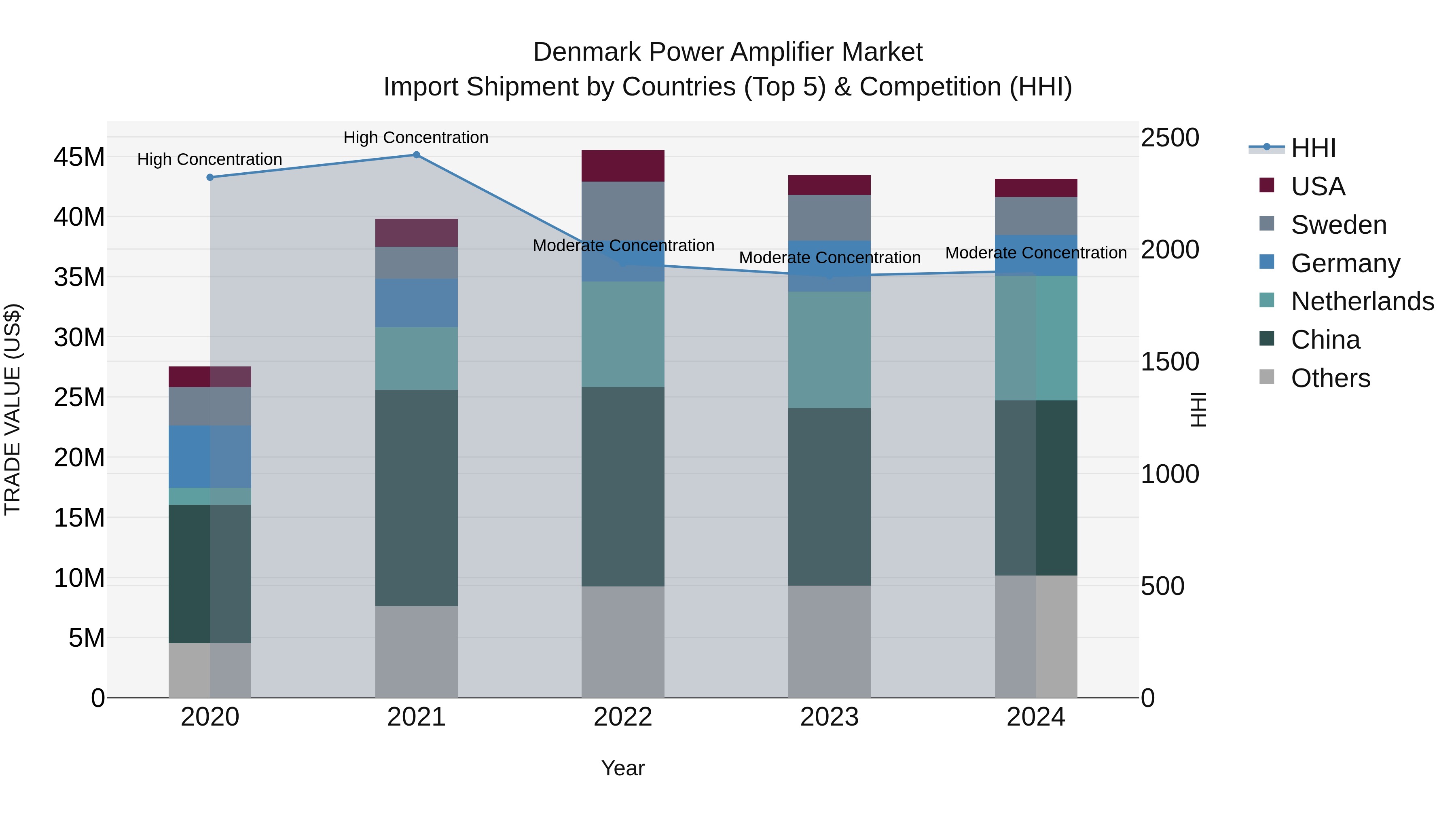 Denmark Power Amplifier Market Top 5 Importing Countries and Market Competition (HHI) Analysis