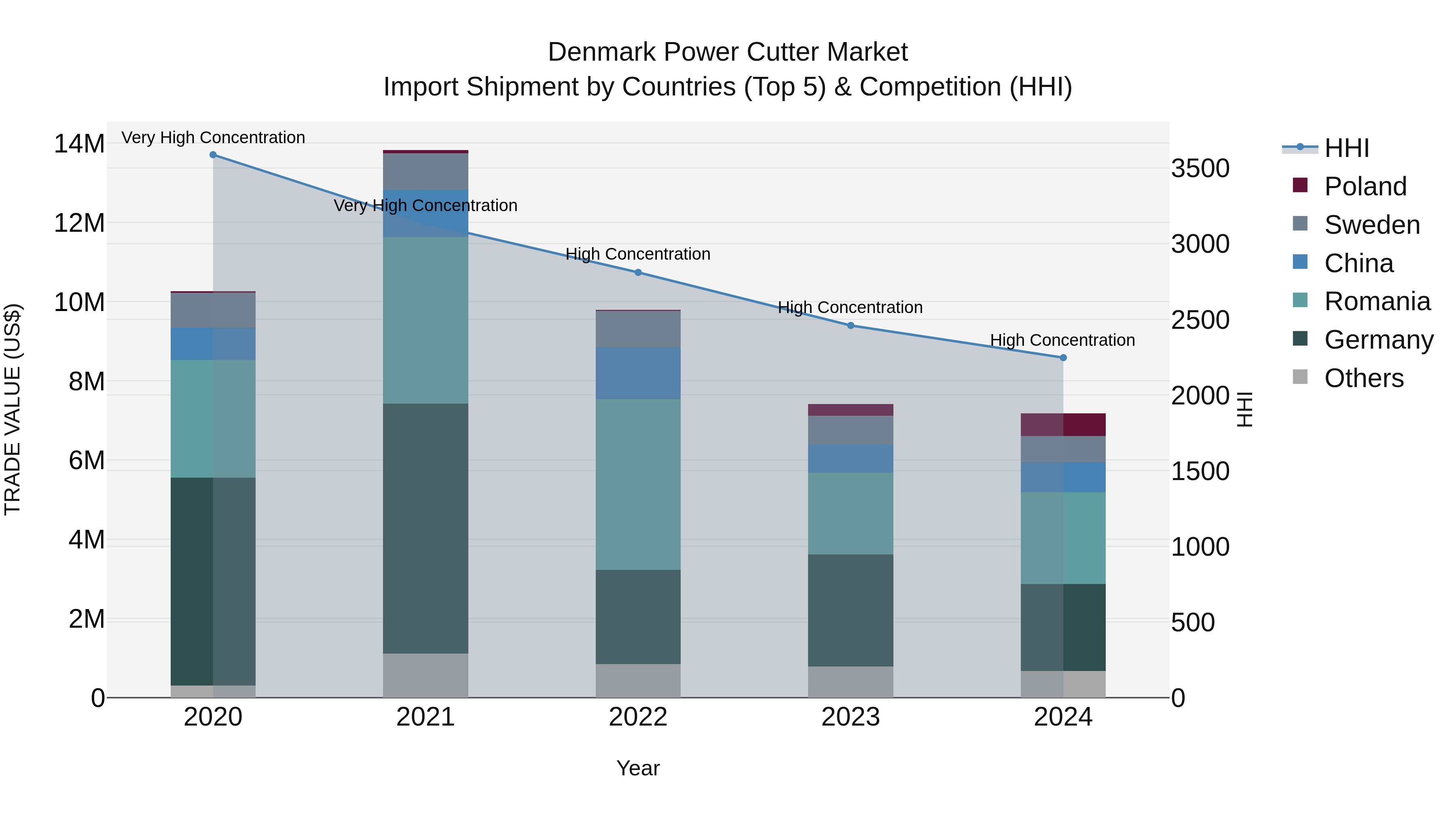 Denmark Power Cutter Market Top 5 Importing Countries and Market Competition (HHI) Analysis