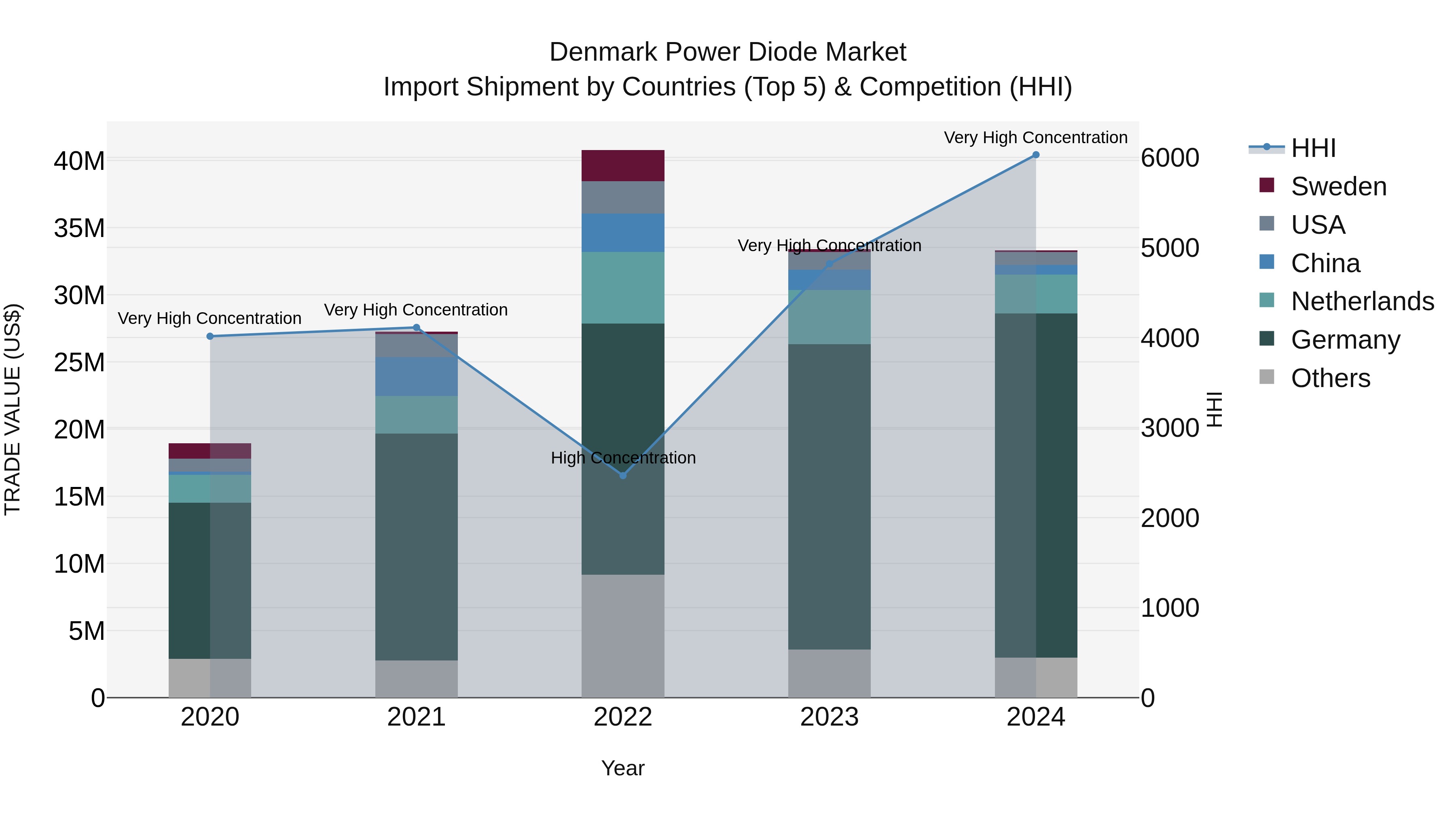 Denmark Power Diode Market Top 5 Importing Countries and Market Competition (HHI) Analysis