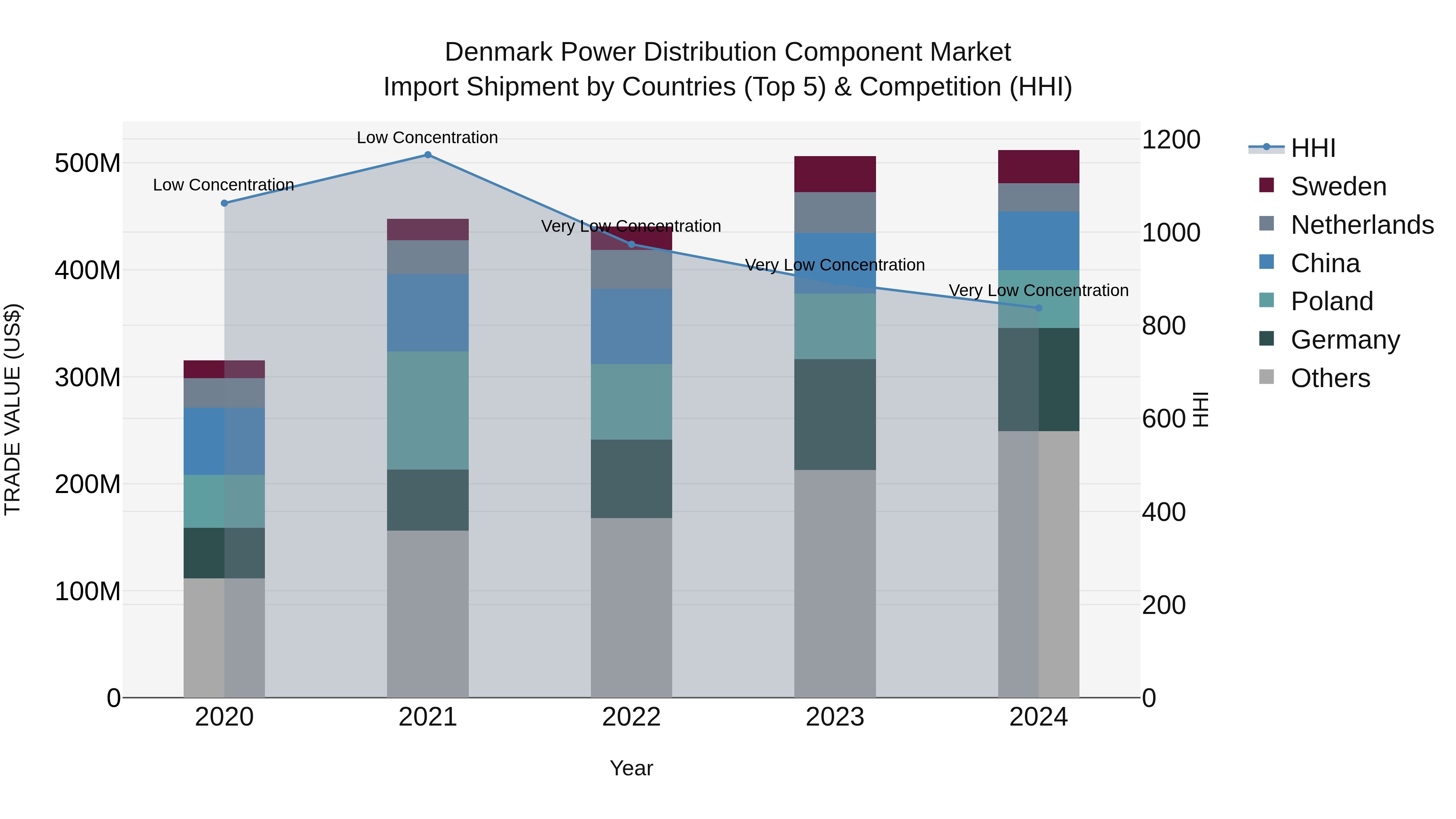 Denmark Power Distribution Component Market Top 5 Importing Countries and Market Competition (HHI) Analysis