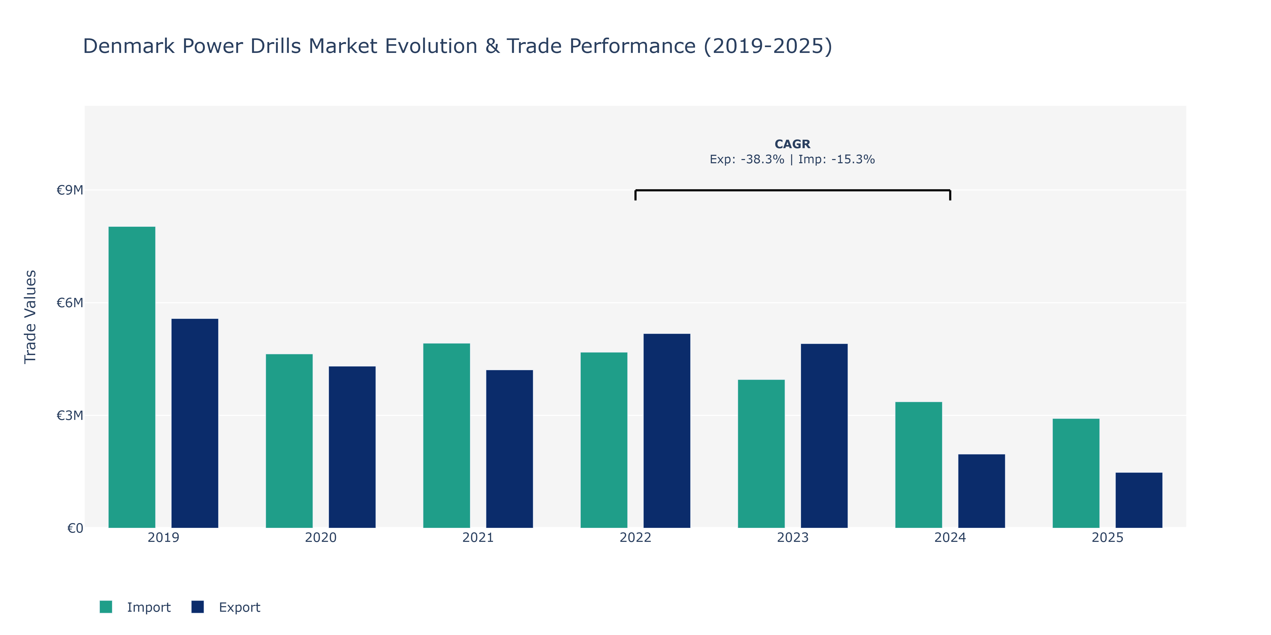 Denmark Power Drills Market: Production & Trade Performance (2019-2025)