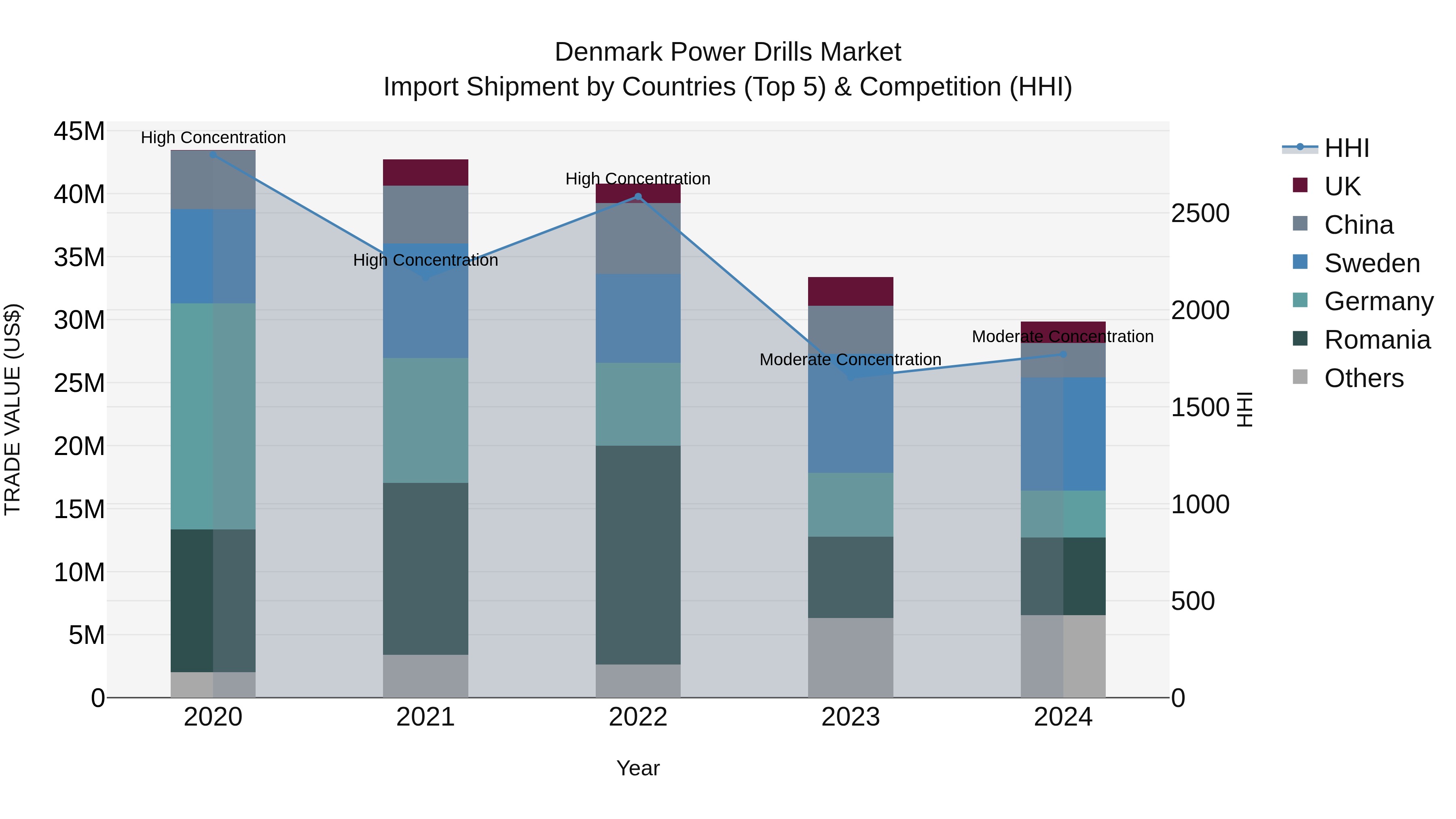 Denmark Power Drills Market Top 5 Importing Countries and Market Competition (HHI) Analysis