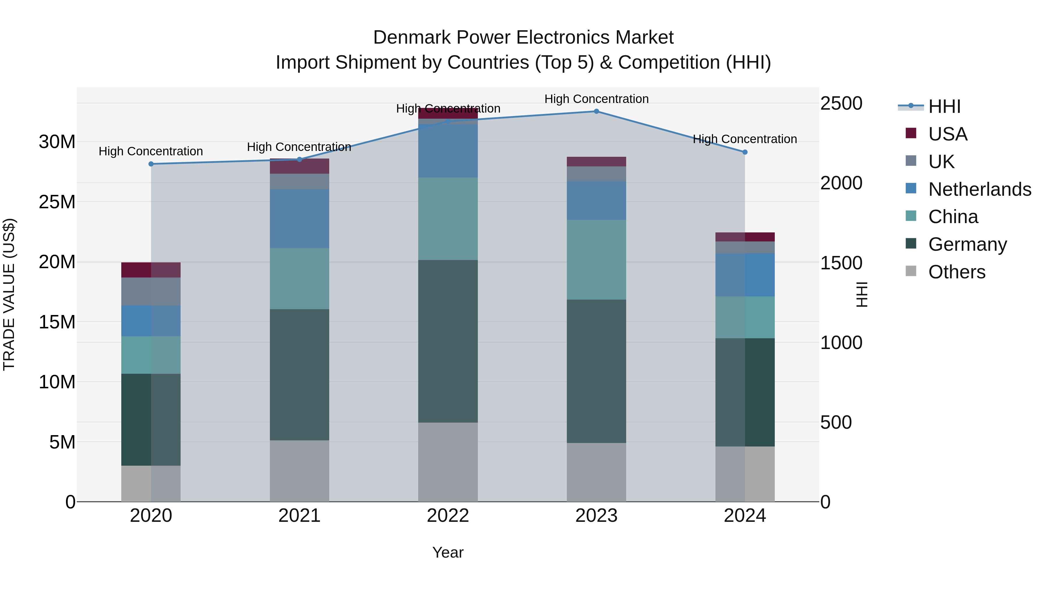 Denmark Power Electronics Market Top 5 Importing Countries and Market Competition (HHI) Analysis
