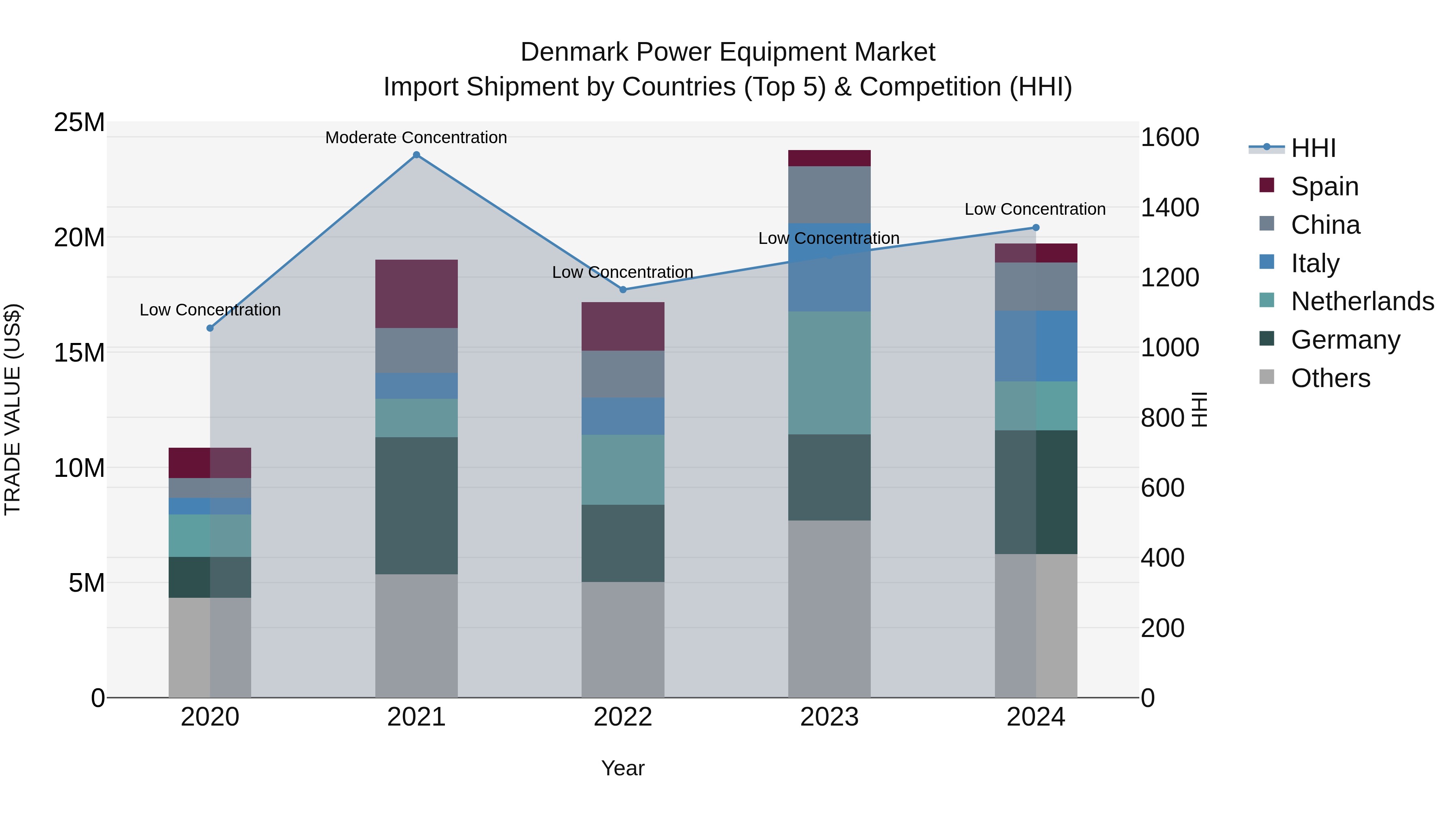 Denmark Power Equipment Market Top 5 Importing Countries and Market Competition (HHI) Analysis