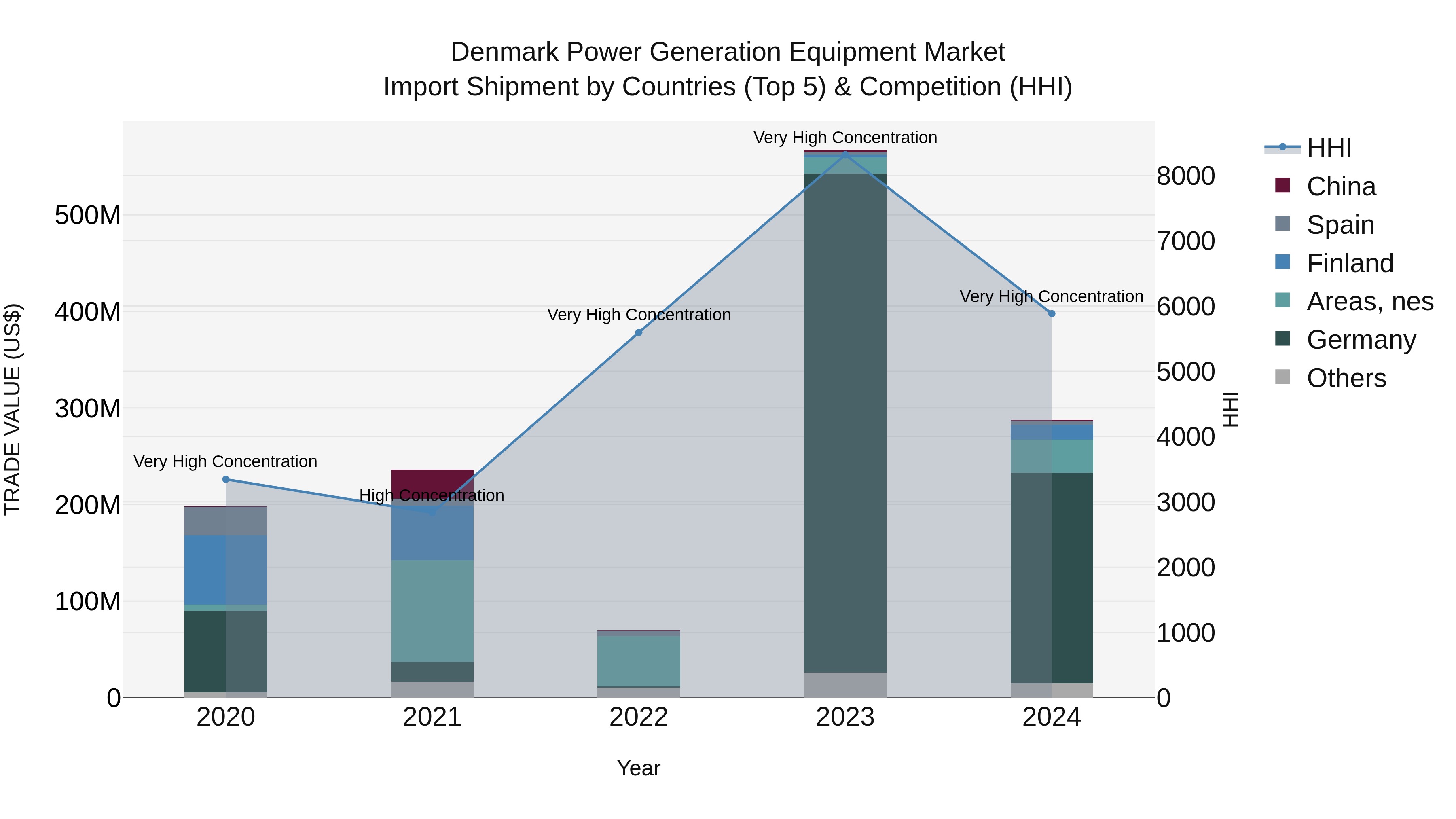 Denmark Power Generation Equipment Market Top 5 Importing Countries and Market Competition (HHI) Analysis