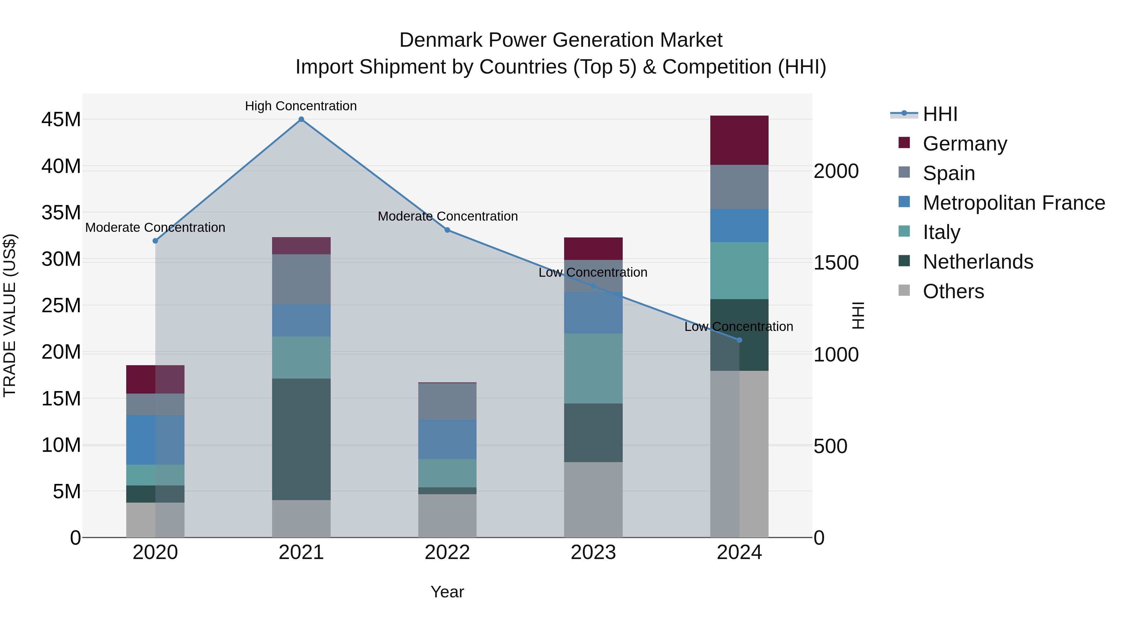 Denmark Power Generation Market Top 5 Importing Countries and Market Competition (HHI) Analysis