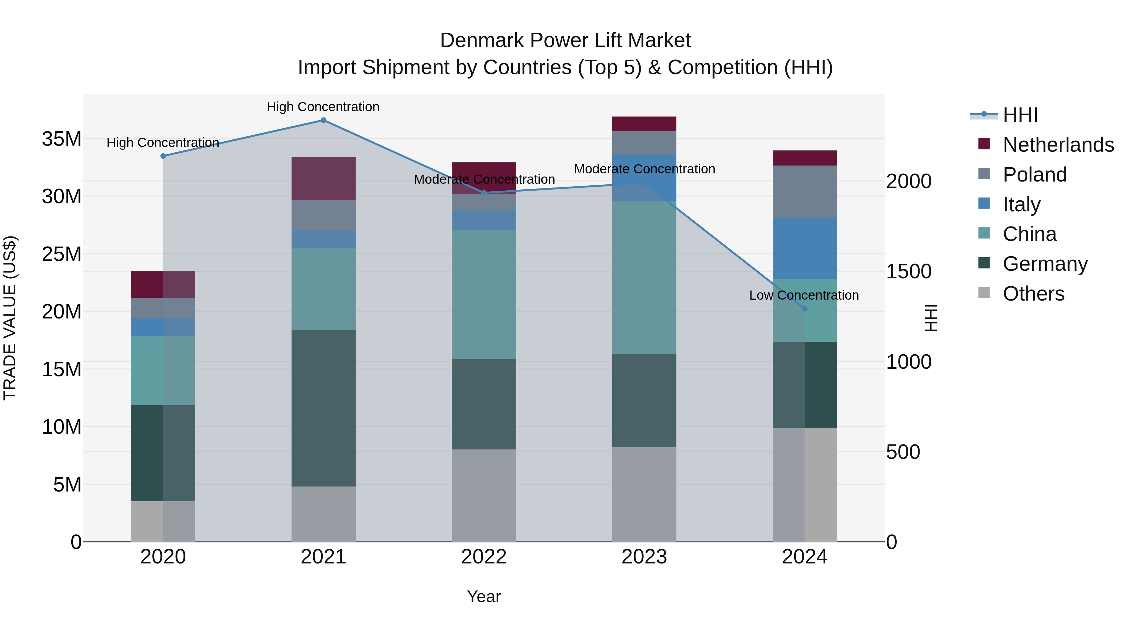 Denmark Power Lift Market Top 5 Importing Countries and Market Competition (HHI) Analysis