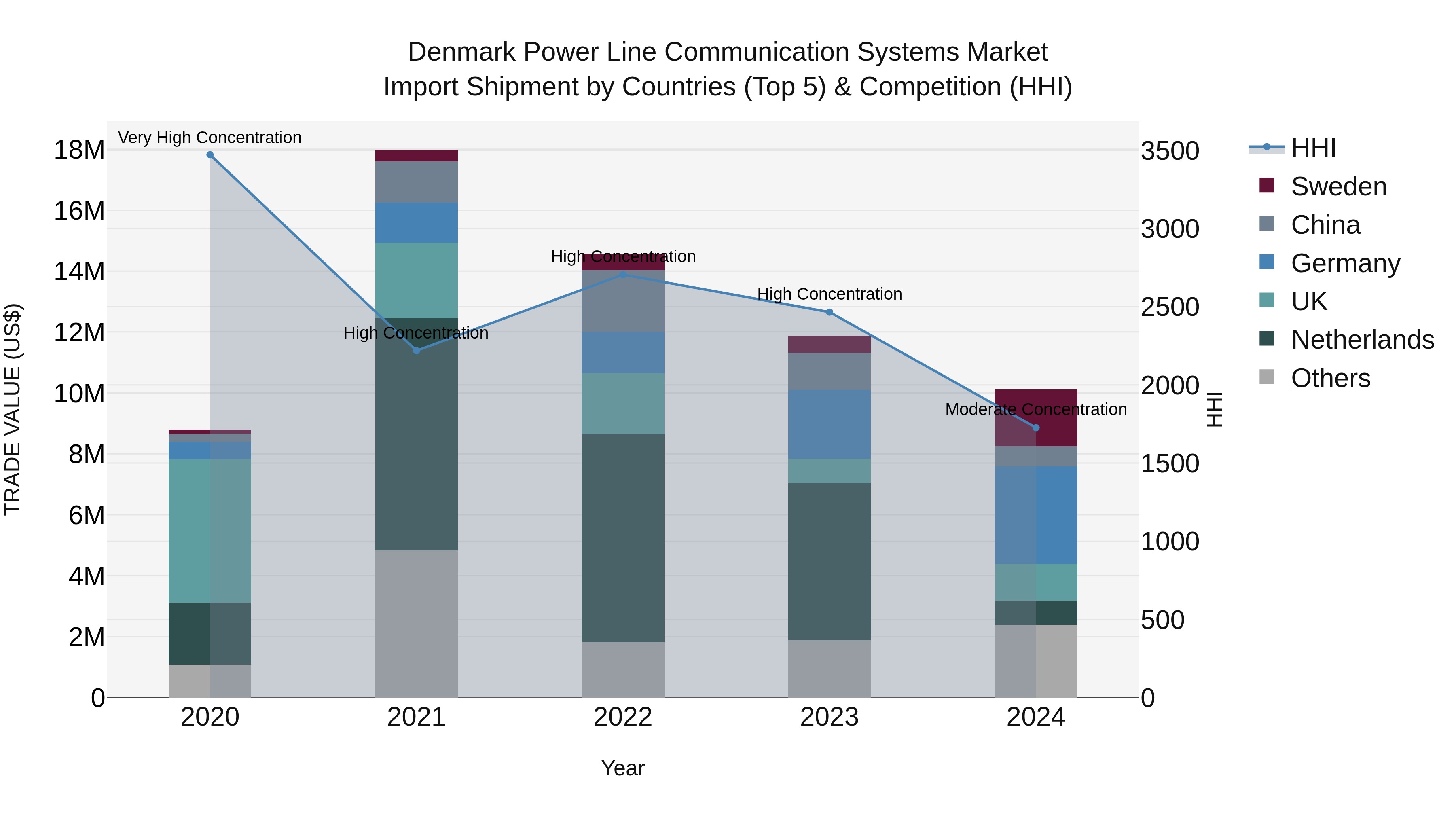 Denmark Power Line Communication Systems Market Top 5 Importing Countries and Market Competition (HHI) Analysis